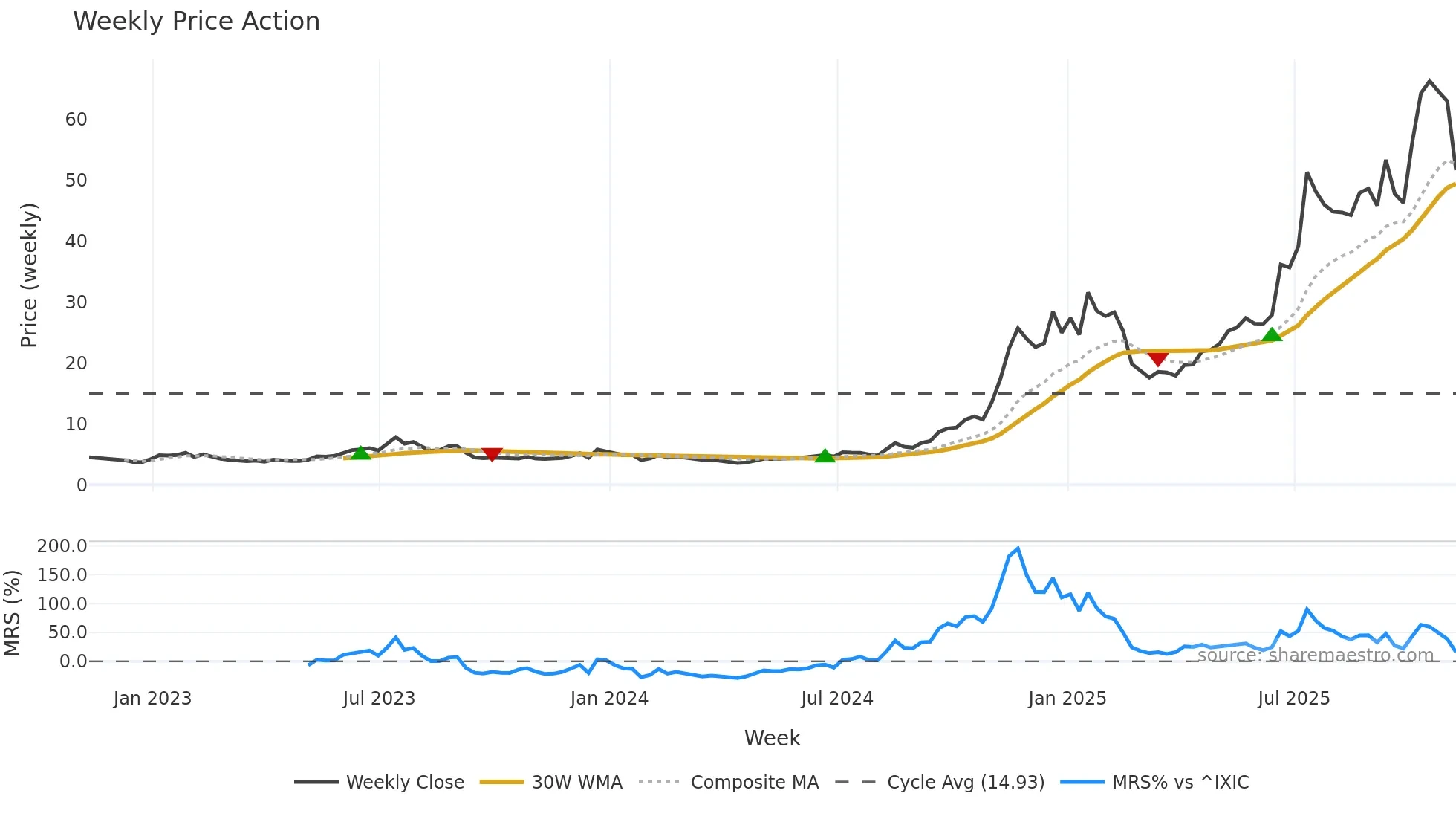 RKLB weekly Price Action chart, closing 2025-11-07