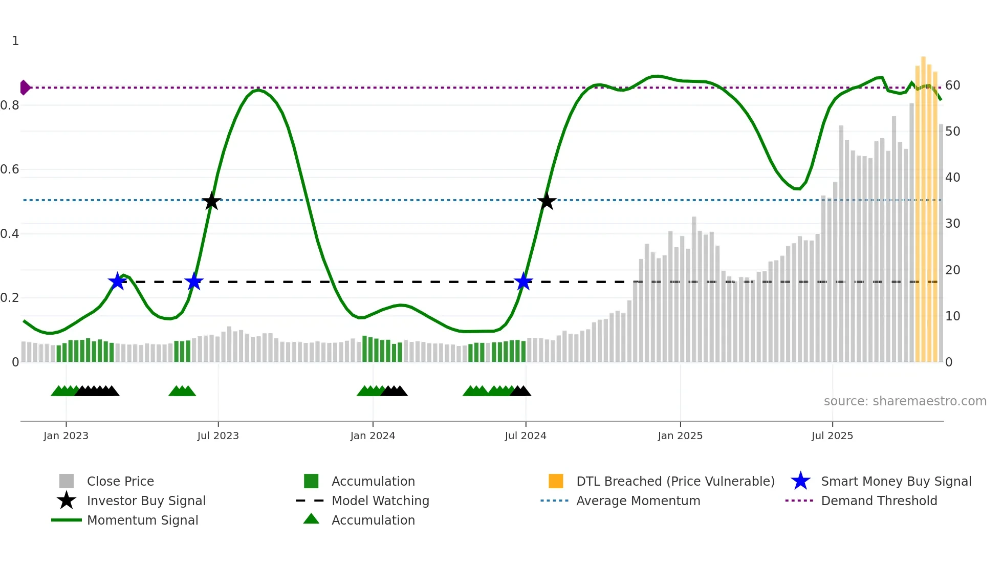 RKLB weekly Smart Money chart