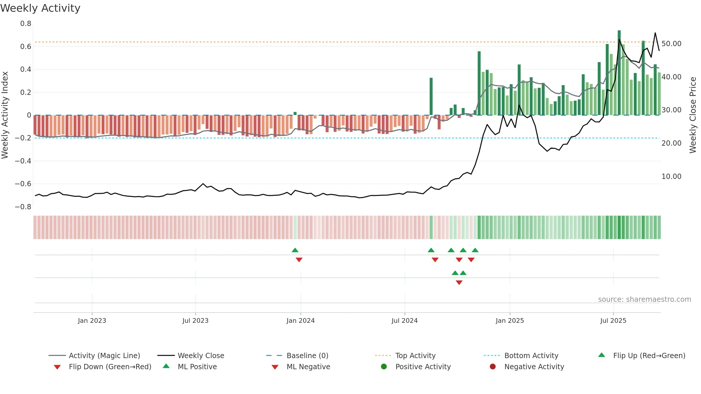 RKLB weekly Activity chart, closing 2025-09-19.
