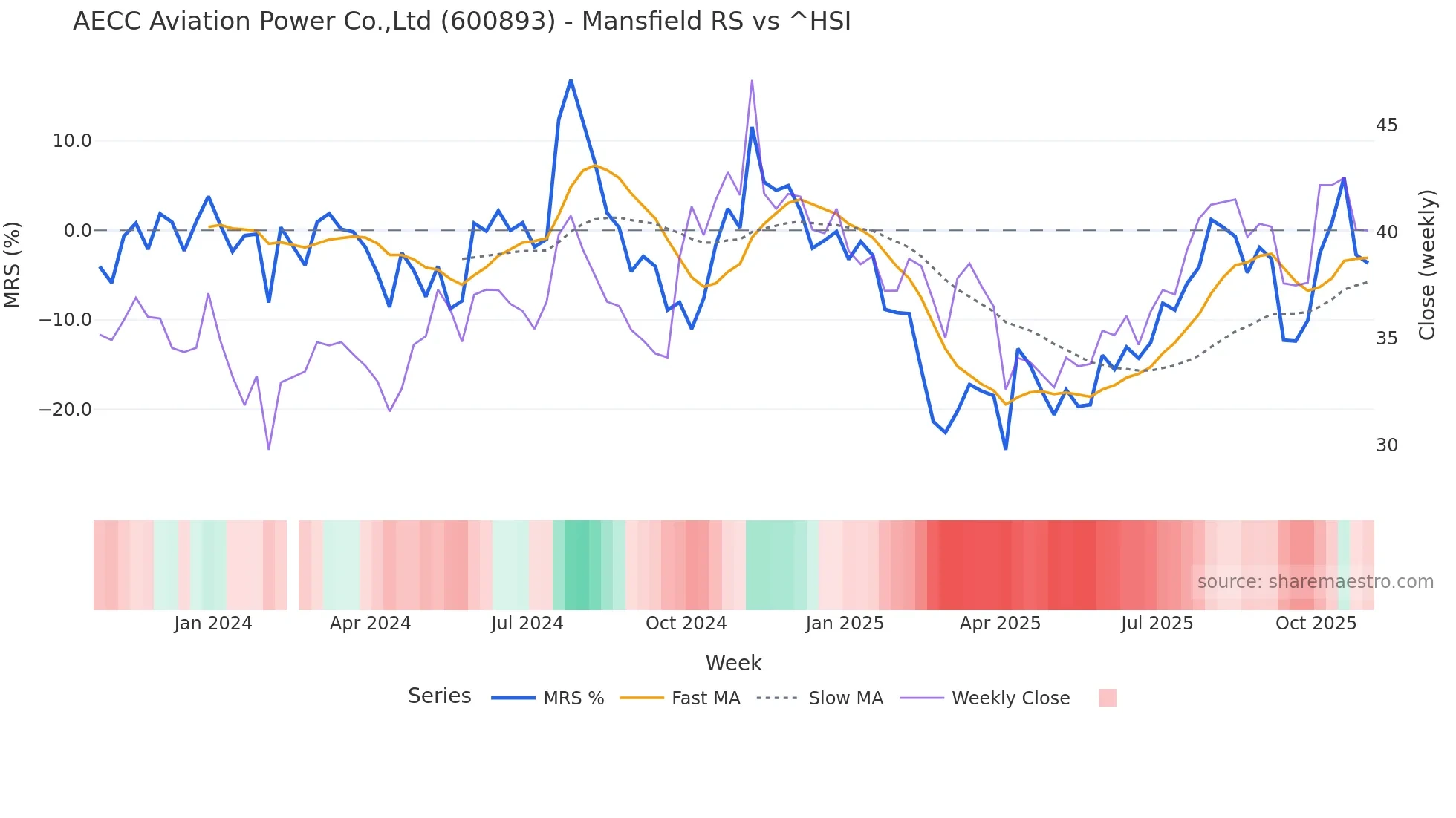 600893 Mansfield Relative Strength chart