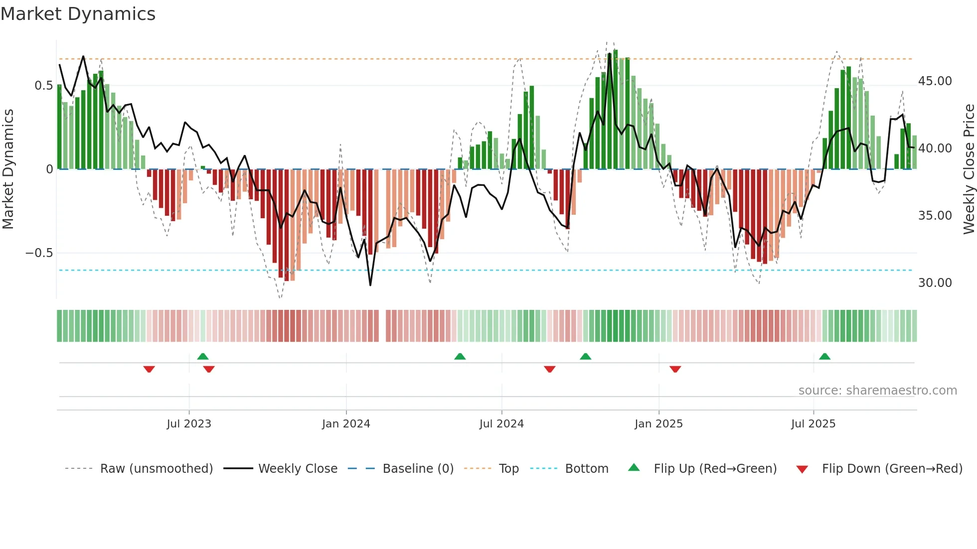 600893 weekly Market Dynamics chart