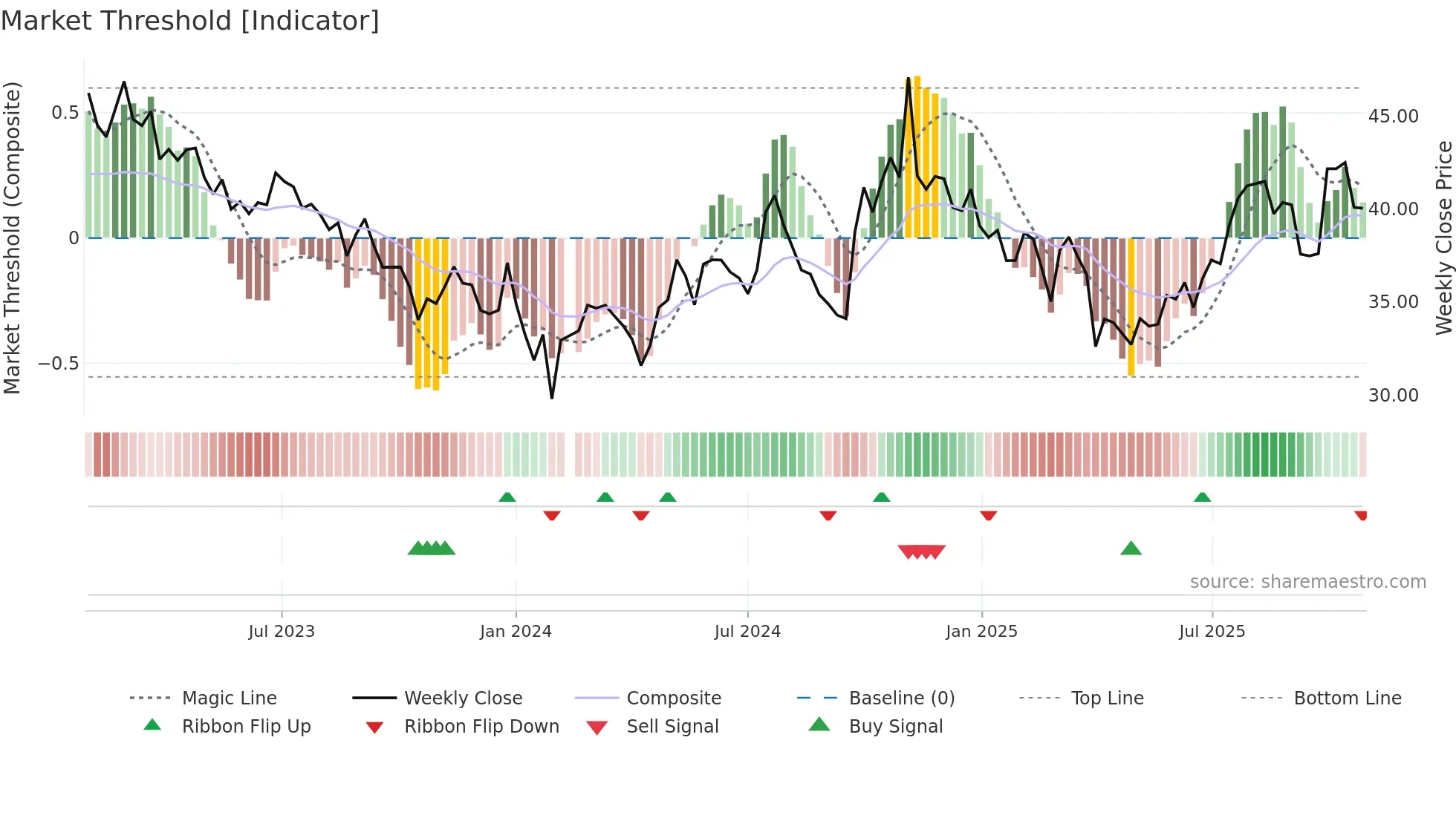 600893 weekly Market Threshold chart