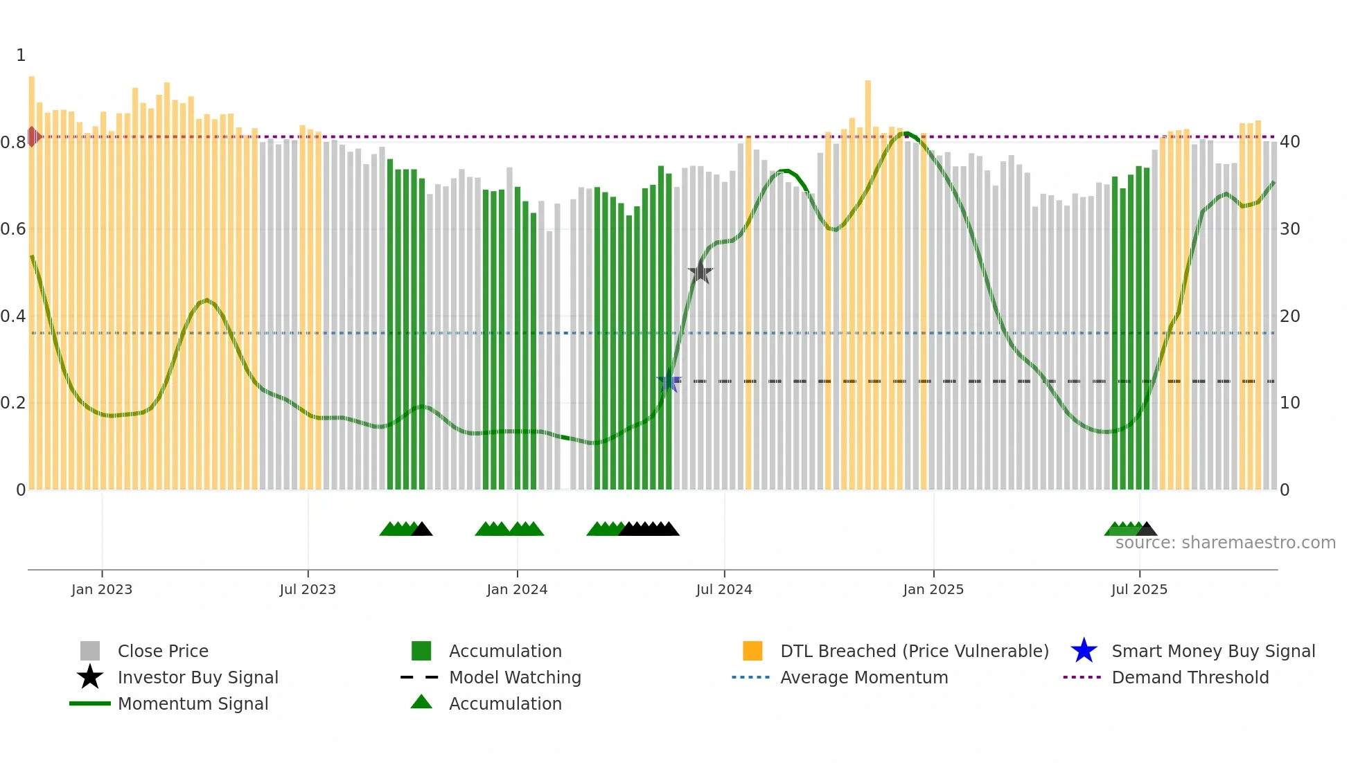 600893 weekly Smart Money chart