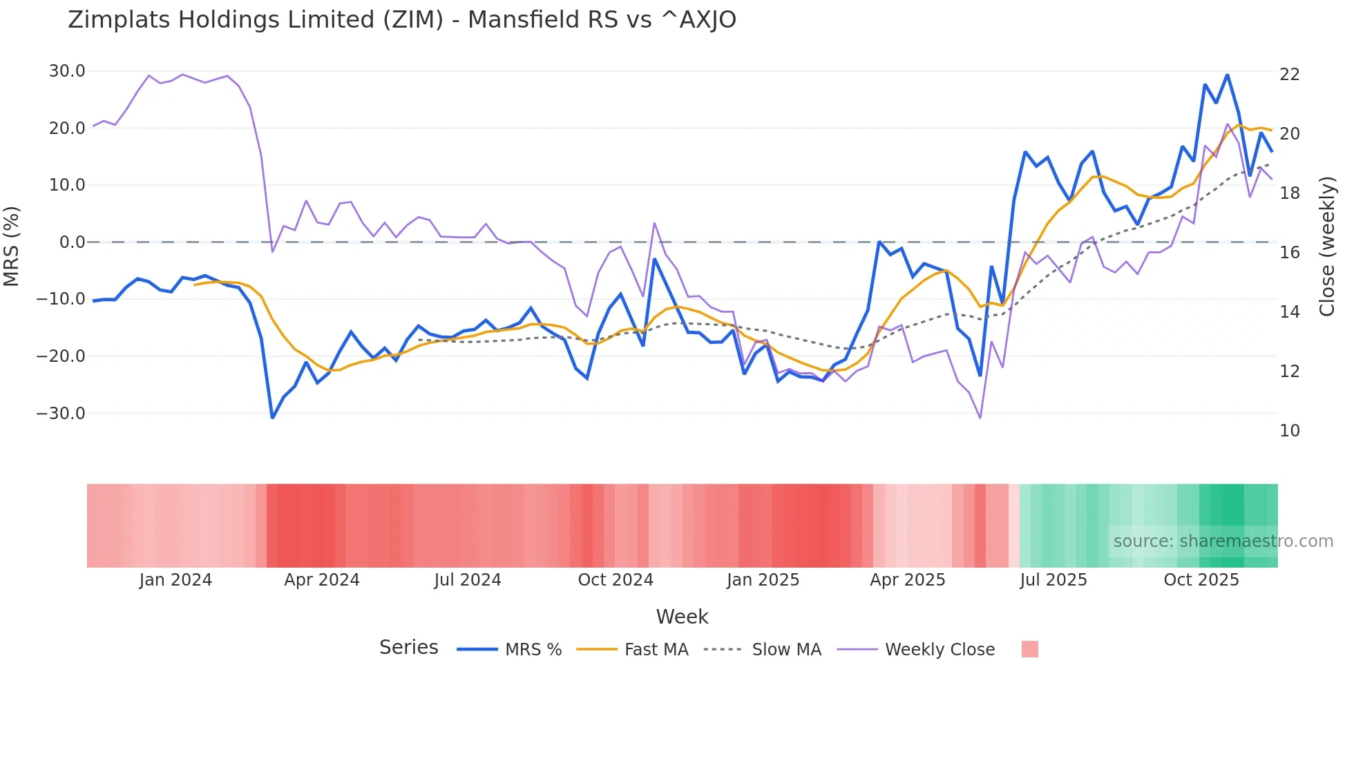 ZIM Mansfield Relative Strength chart