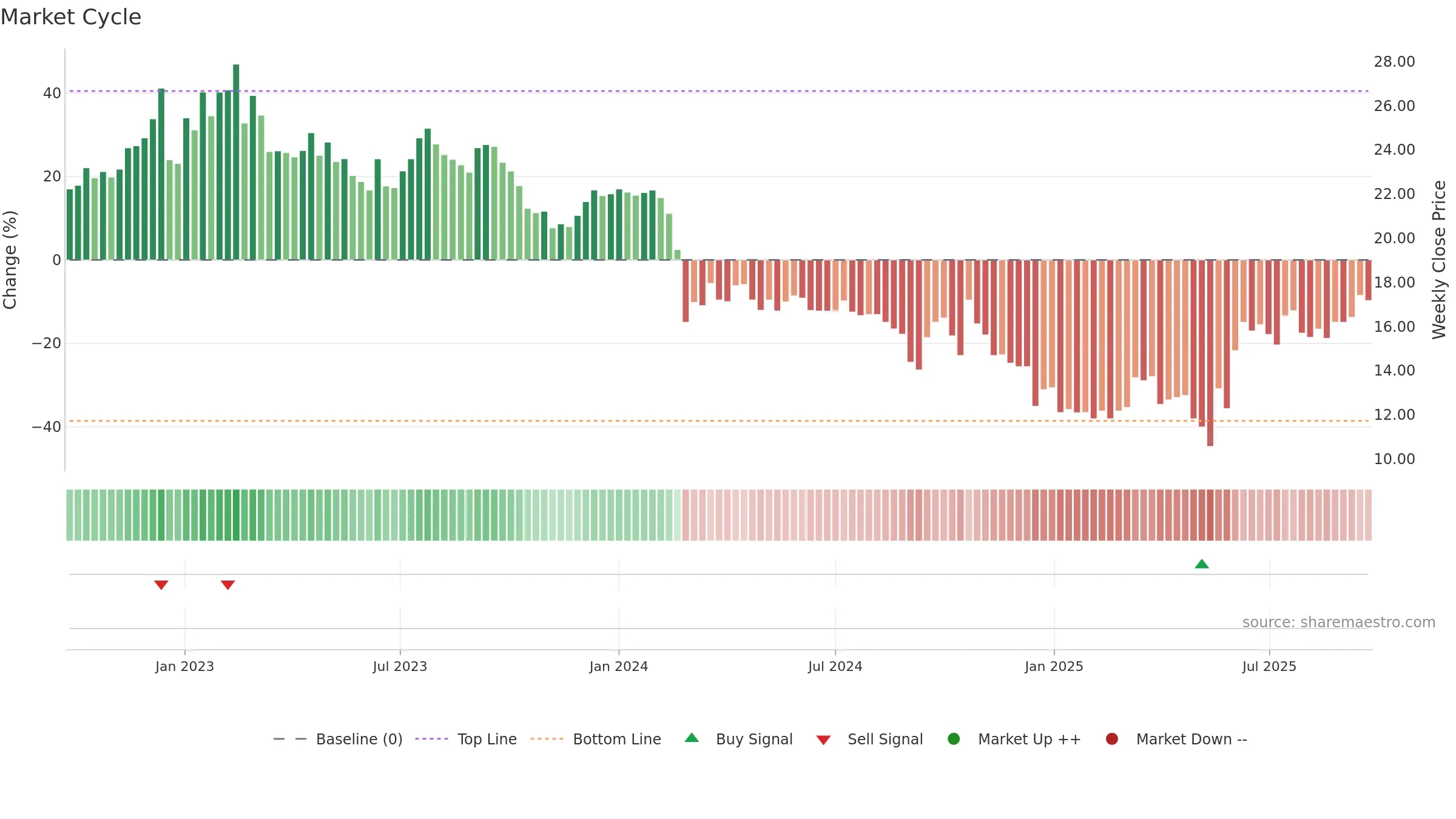 ZIM weekly Market Cycle chart, closing 2025-09-22.