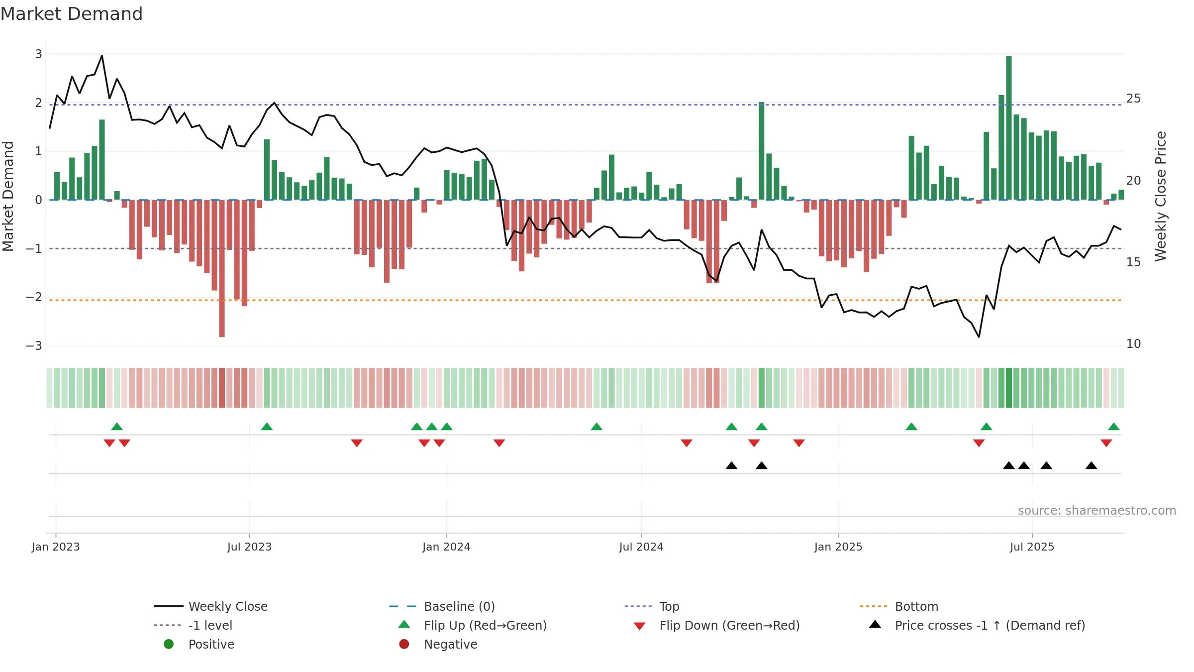 ZIM weekly Market Demand chart, closing 2025-09-22.