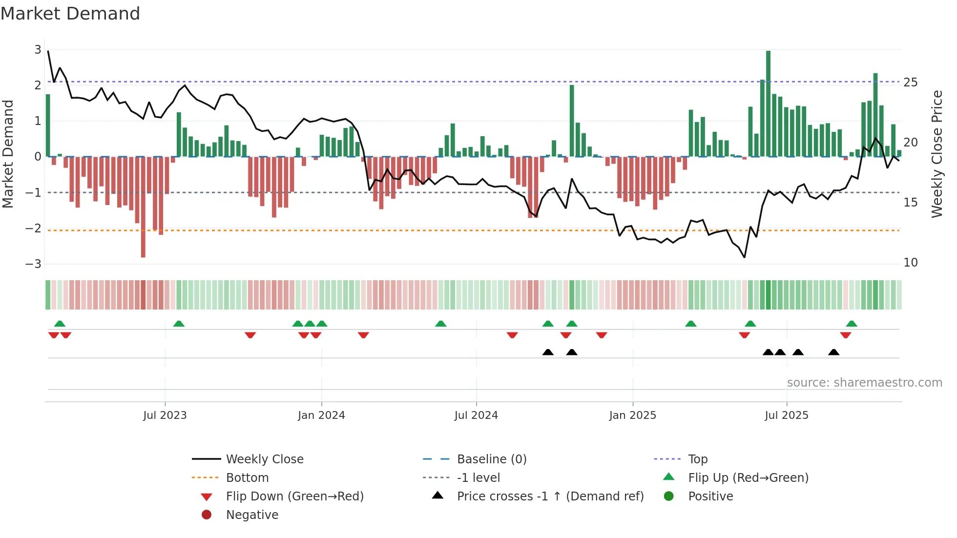 ZIM weekly Market Demand chart