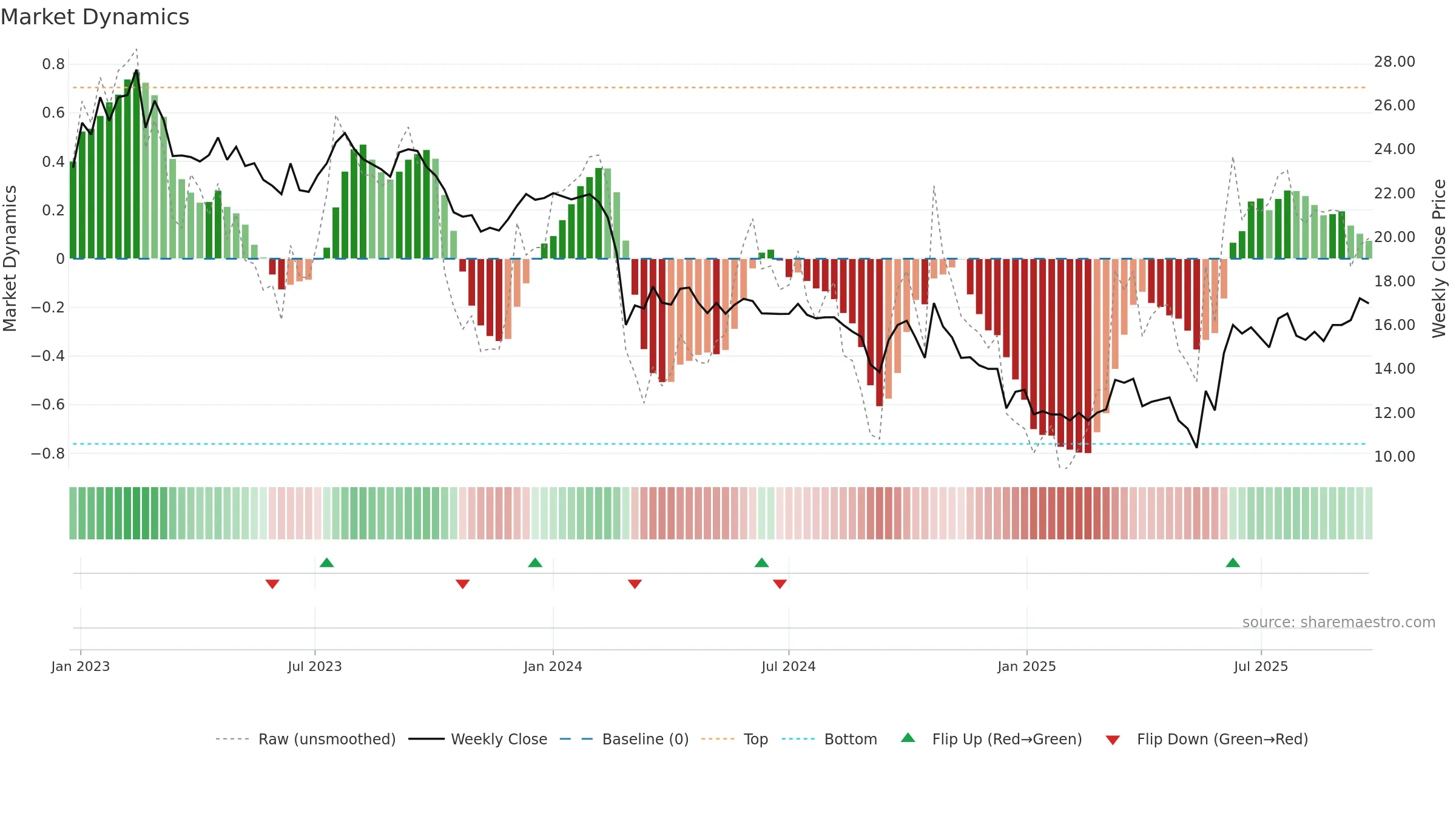 ZIM weekly Market Dynamics chart, closing 2025-09-22.