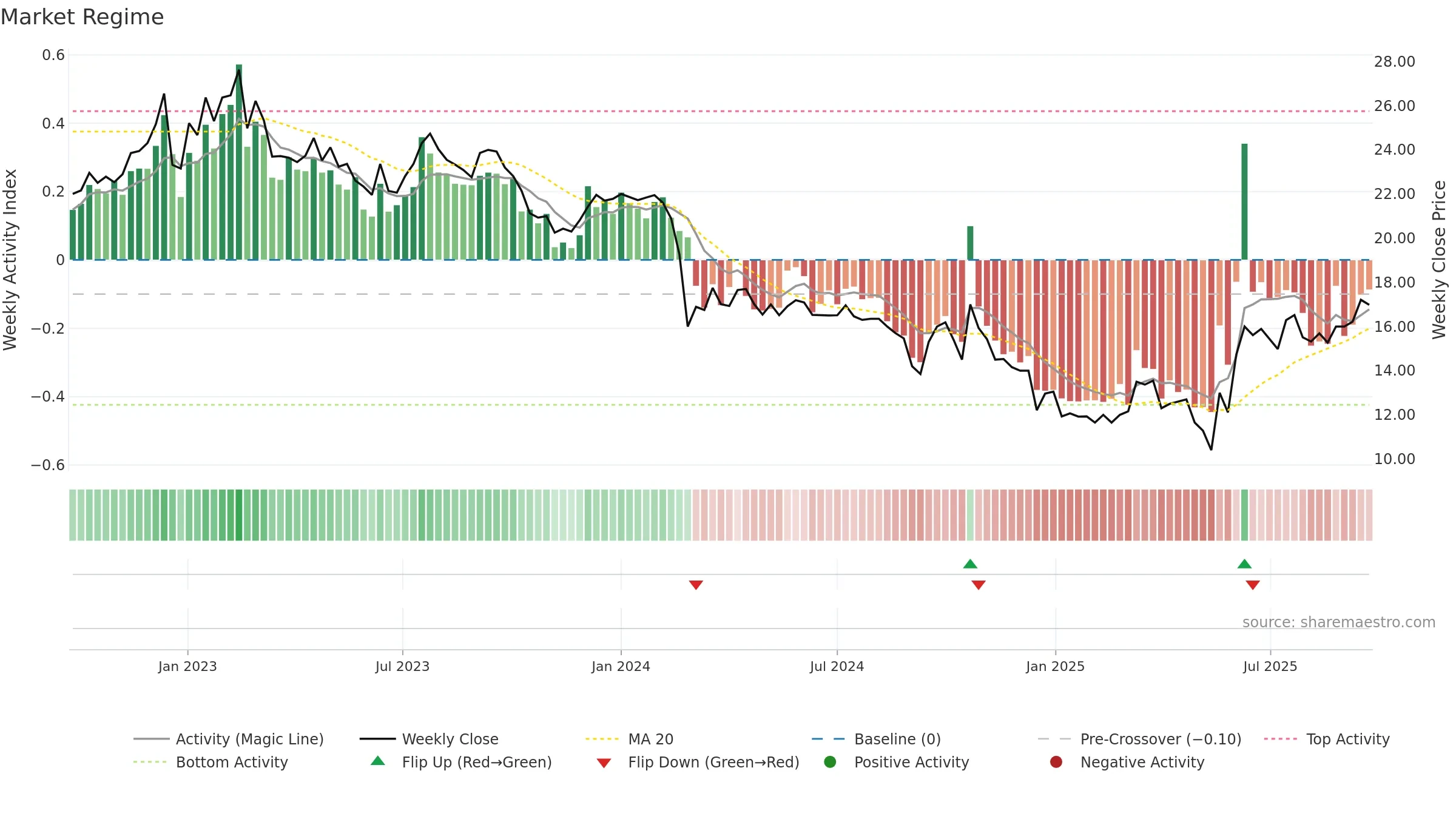 ZIM weekly Market Snapshot chart, closing 2025-09-22.