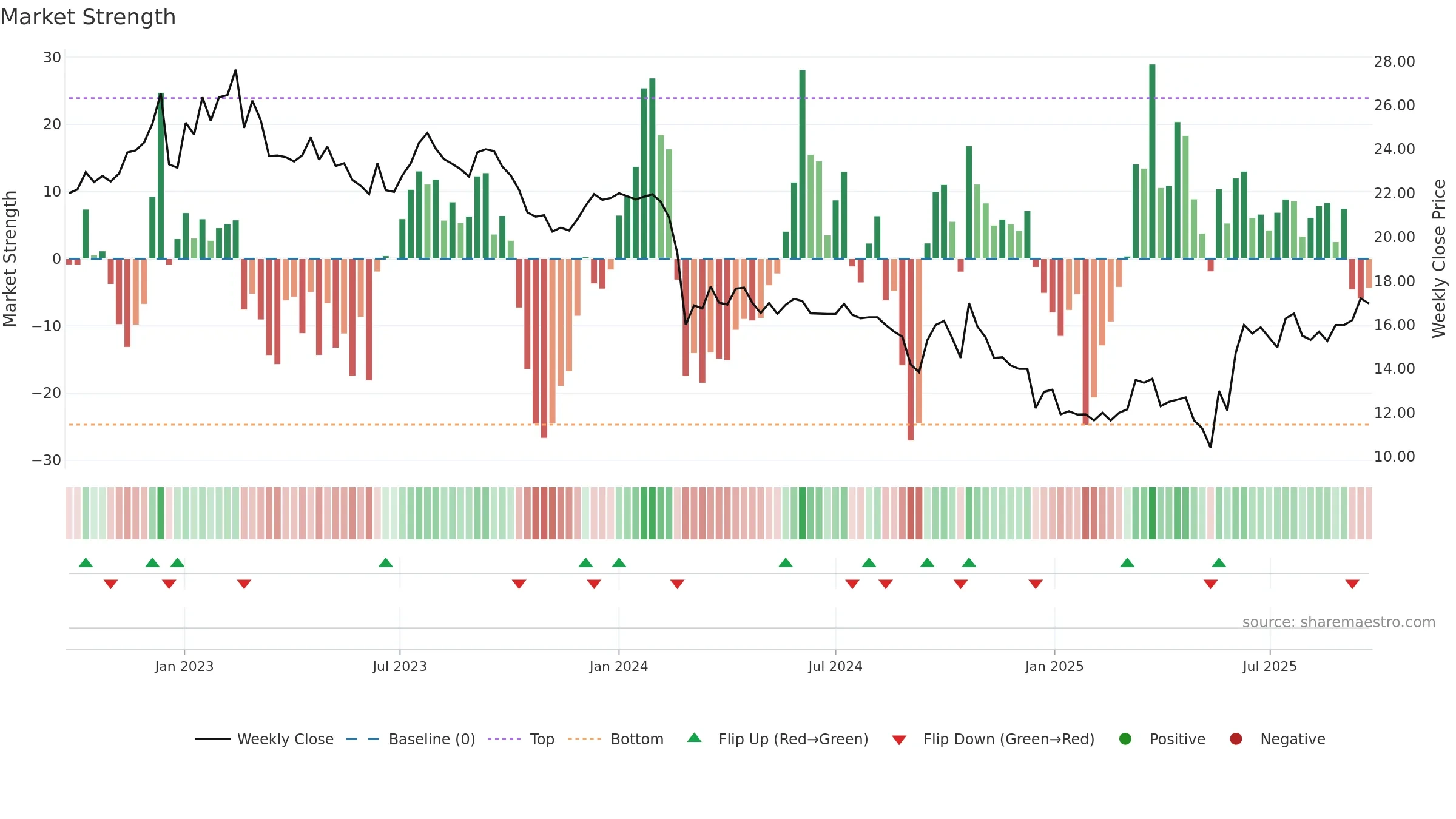 ZIM weekly Market Strength chart, closing 2025-09-22.