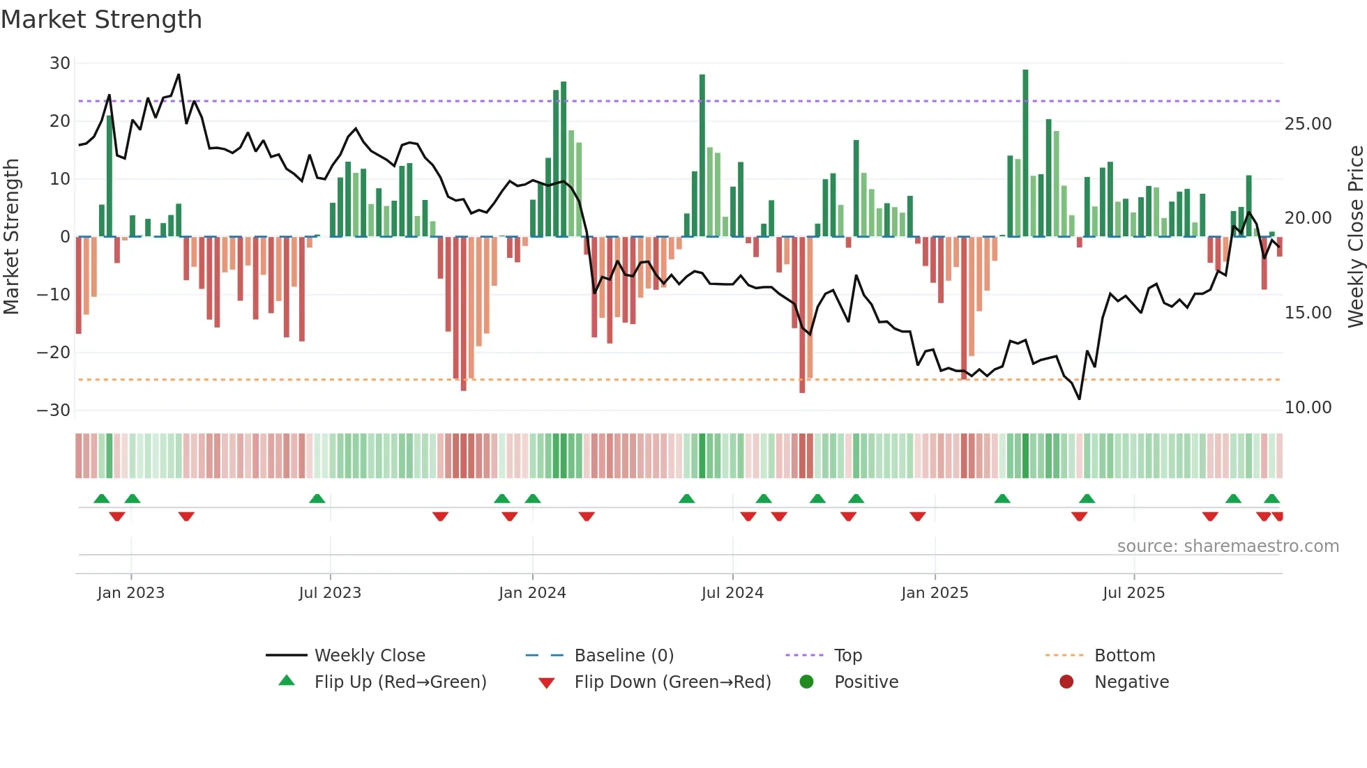ZIM weekly Market Strength chart