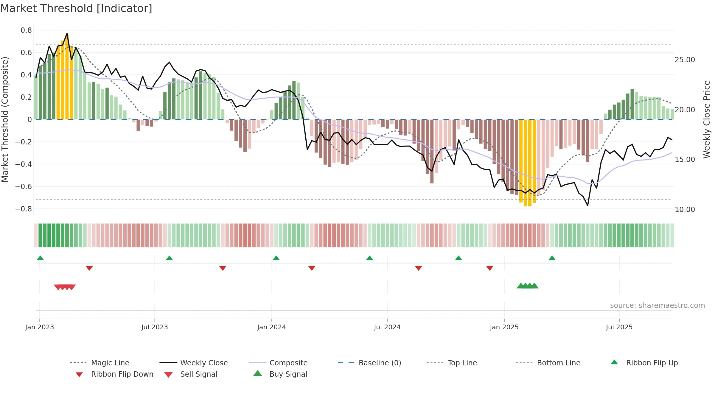 ZIM weekly Market Threshold chart, closing 2025-09-22.