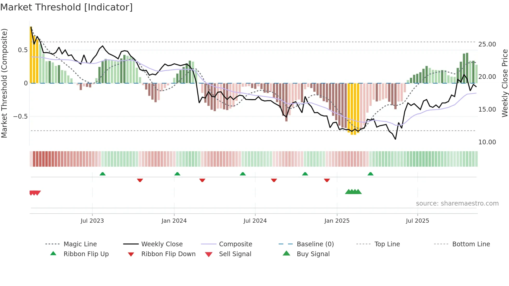 ZIM weekly Market Threshold chart