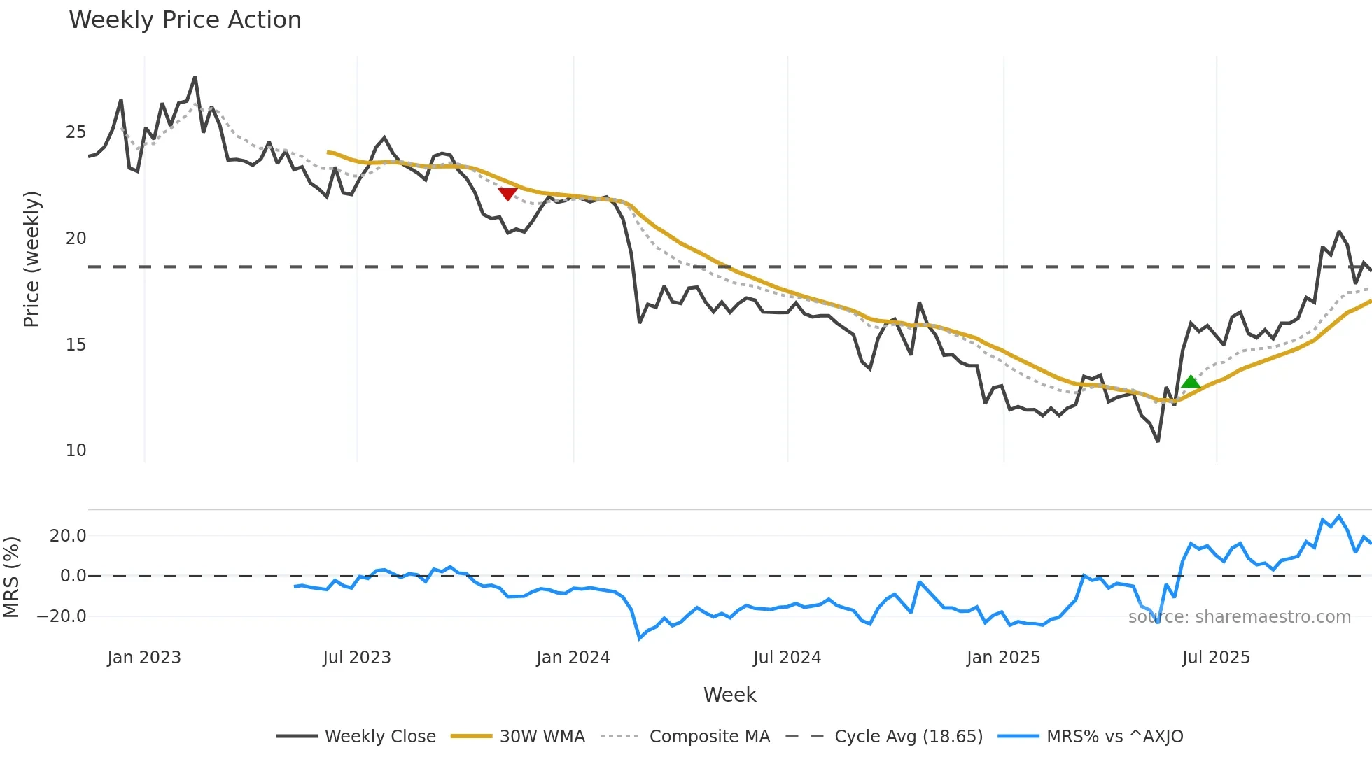 ZIM weekly Price Action chart, closing 2025-11-10
