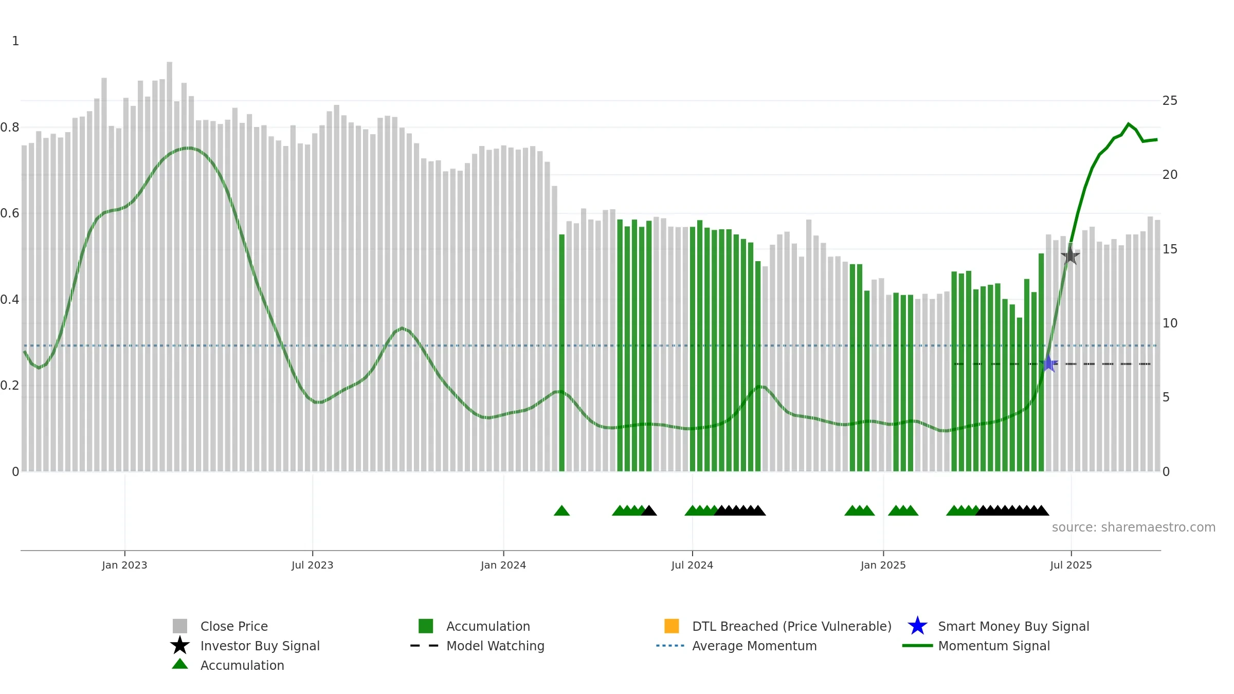ZIM weekly Smart Money chart, closing 2025-09-22.