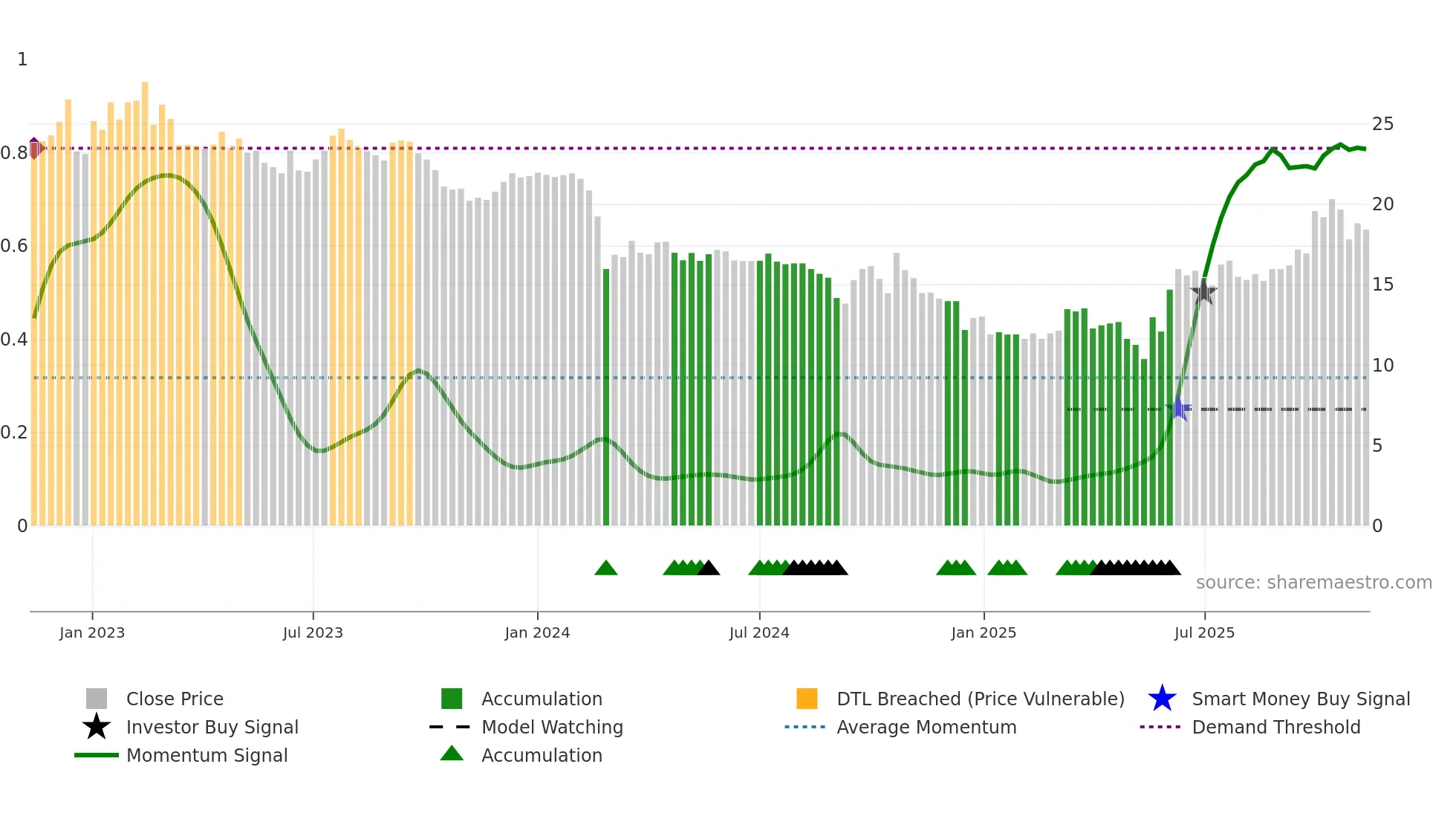 ZIM weekly Smart Money chart