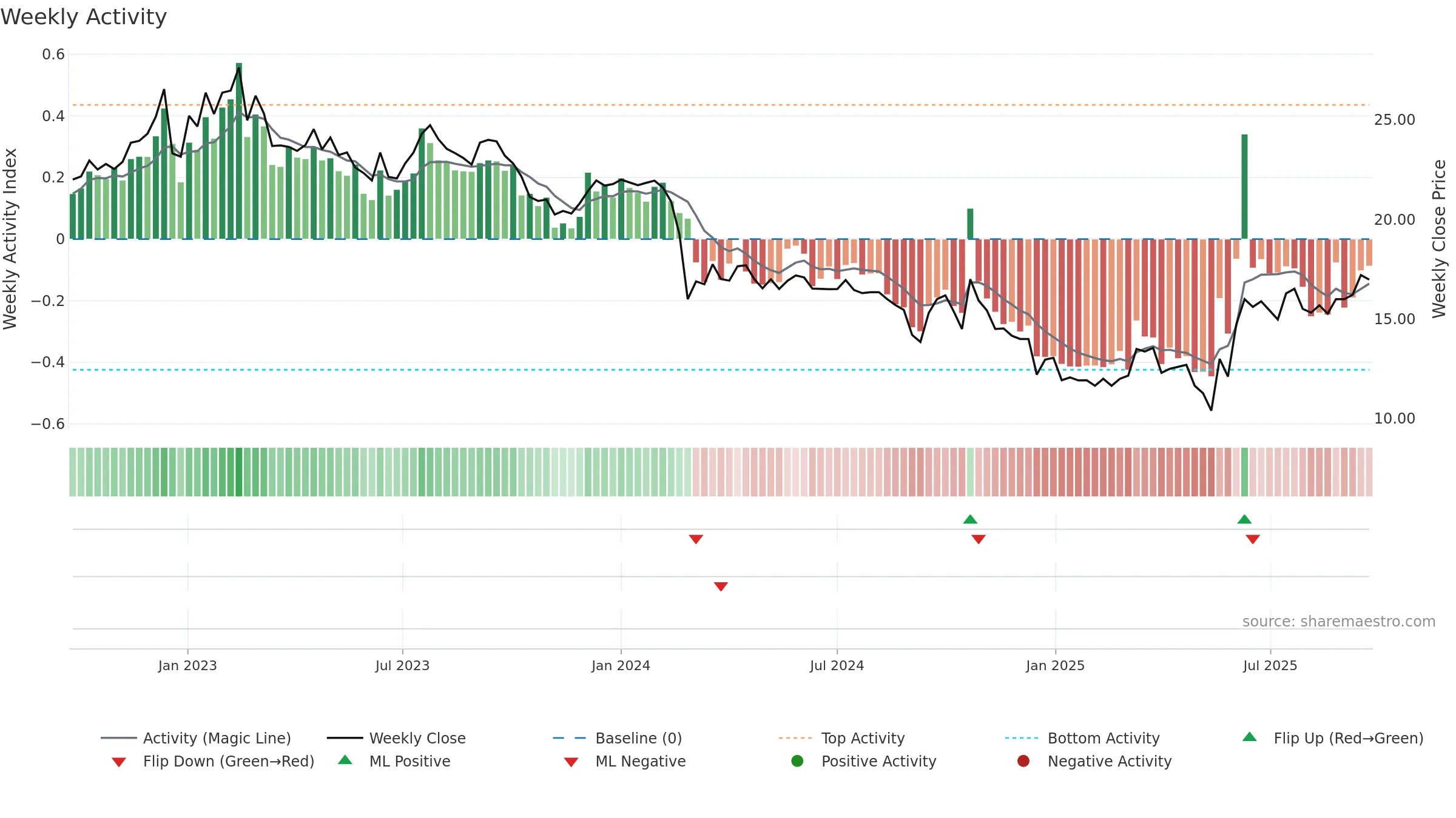 ZIM weekly Activity chart, closing 2025-09-22.