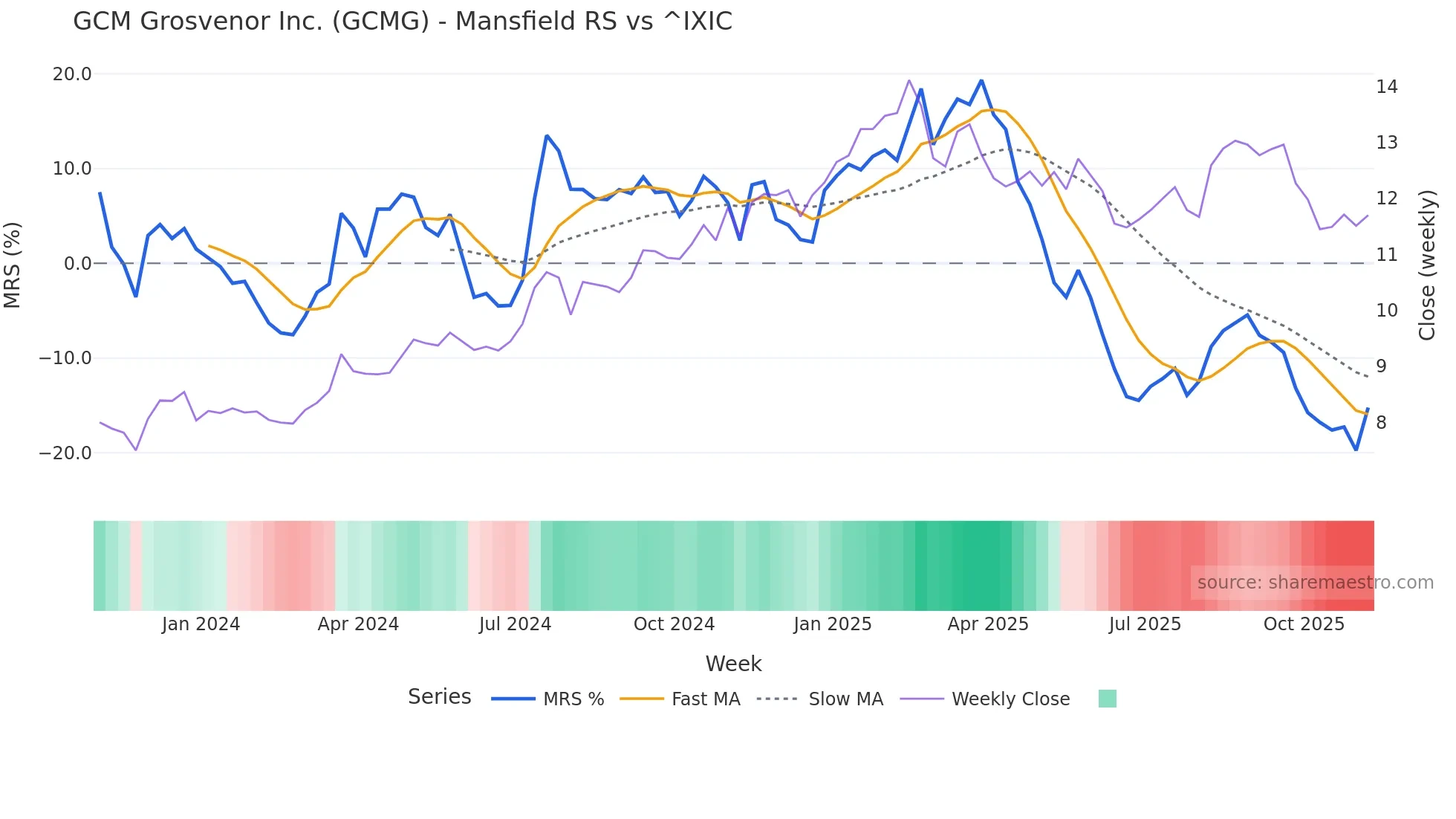 GCMG Mansfield Relative Strength chart