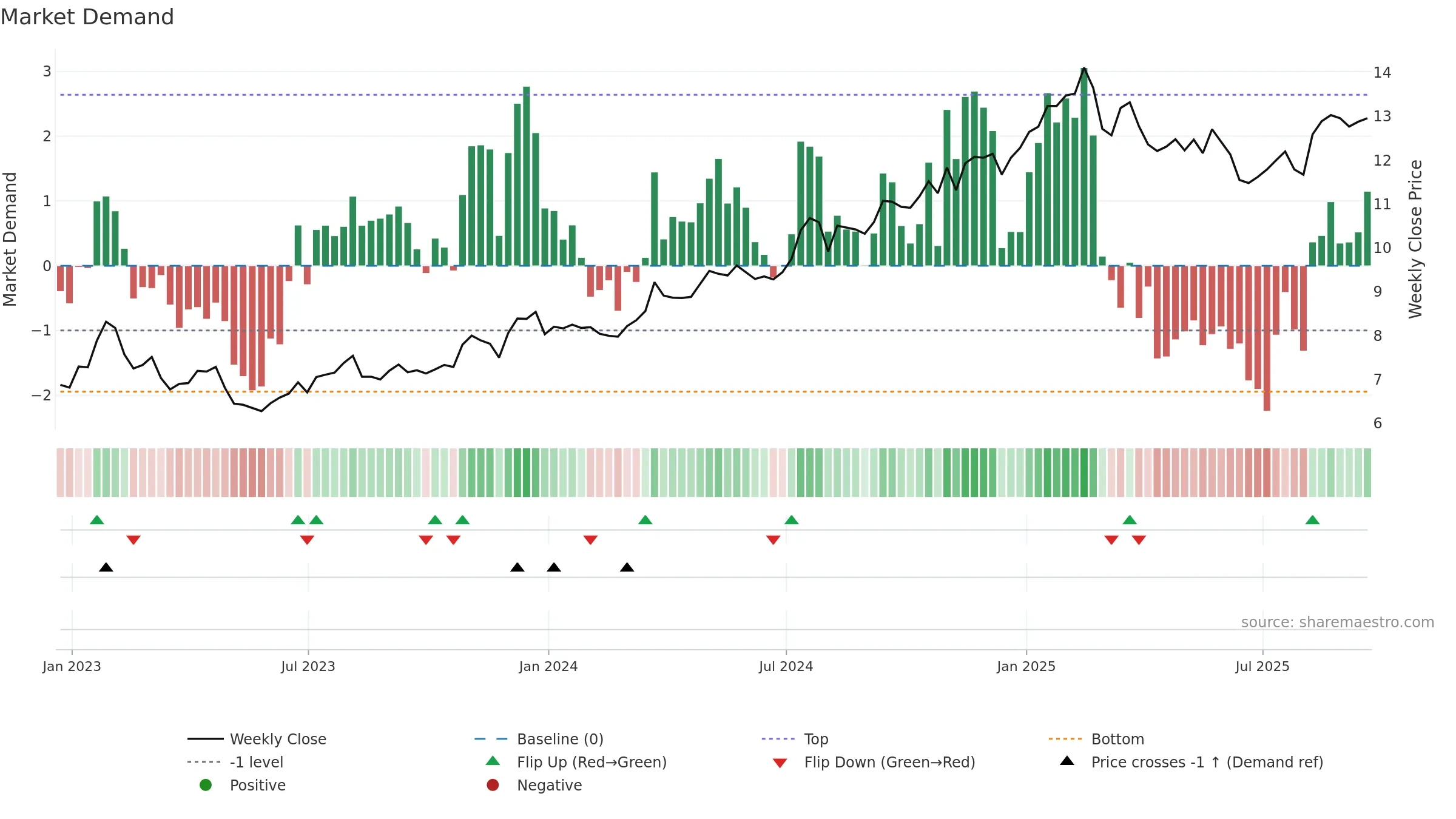 GCMG weekly Market Demand chart, closing 2025-09-19.
