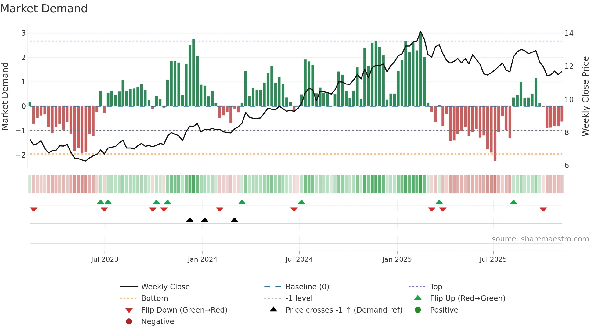 GCMG weekly Market Demand chart