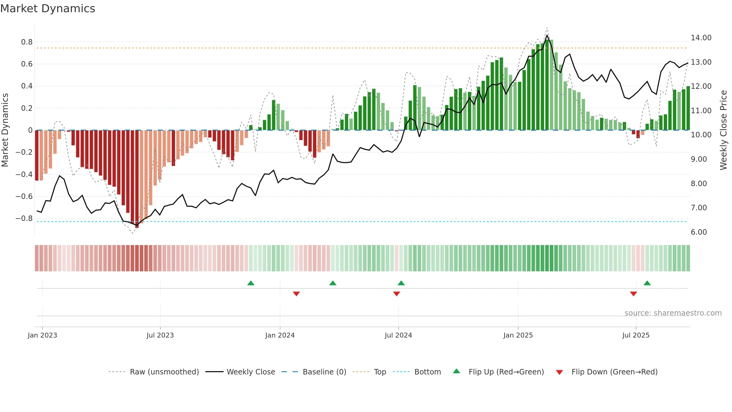GCMG weekly Market Dynamics chart, closing 2025-09-19.
