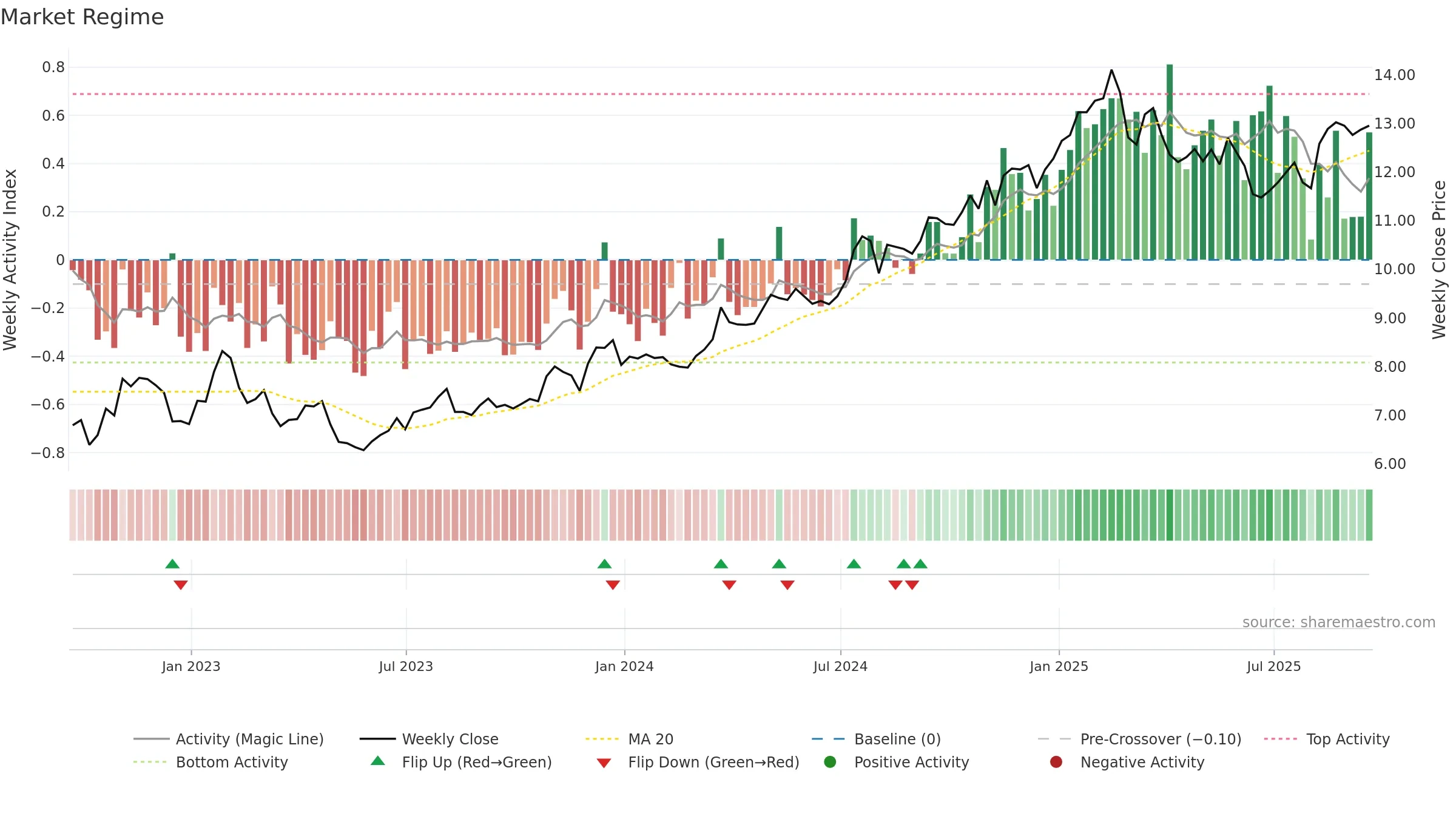 GCMG weekly Market Snapshot chart, closing 2025-09-19.