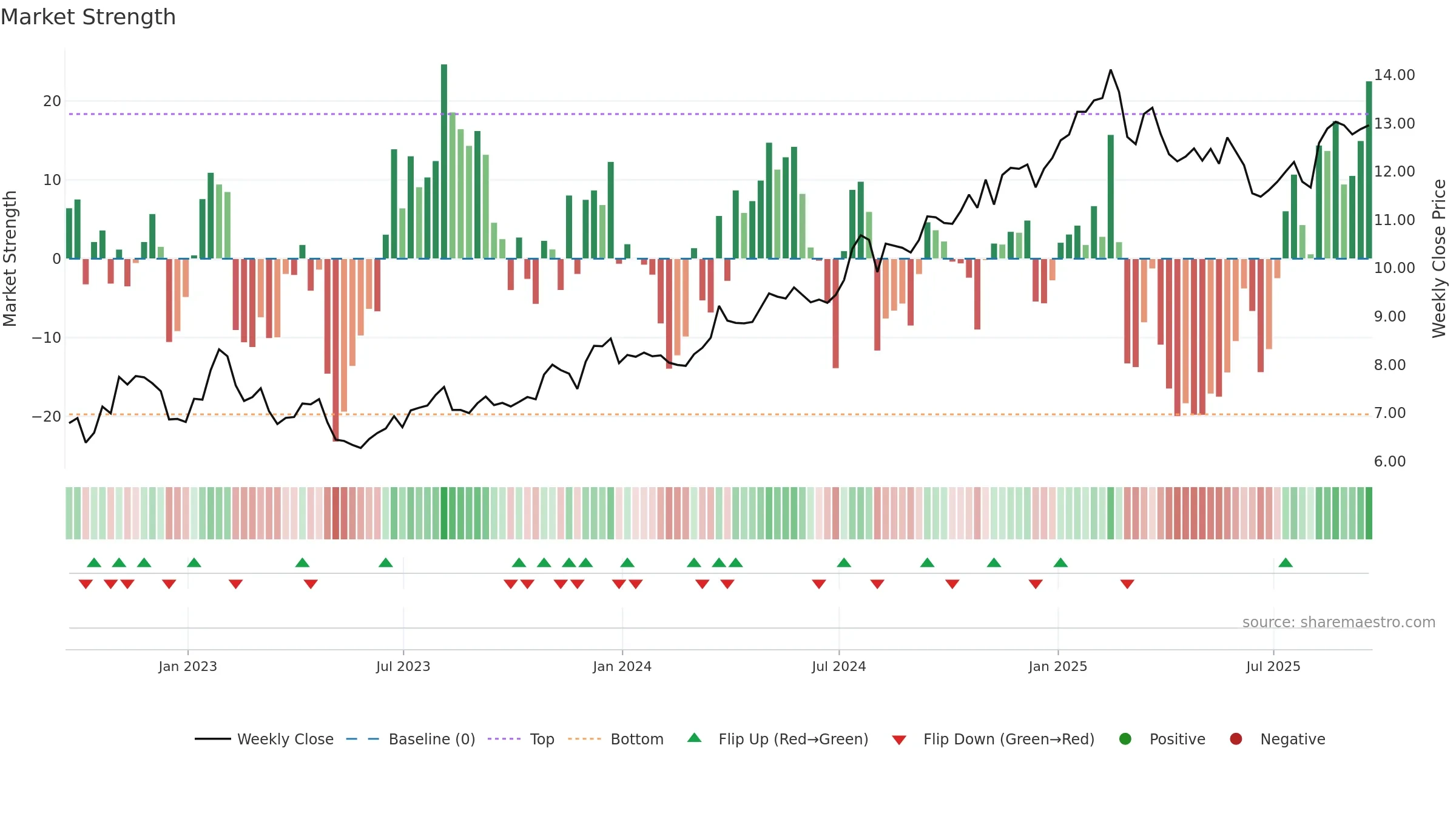 GCMG weekly Market Strength chart, closing 2025-09-19.