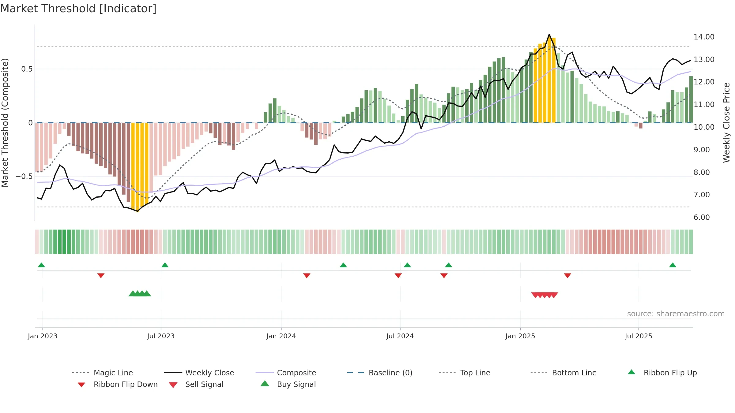 GCMG weekly Market Threshold chart, closing 2025-09-19.