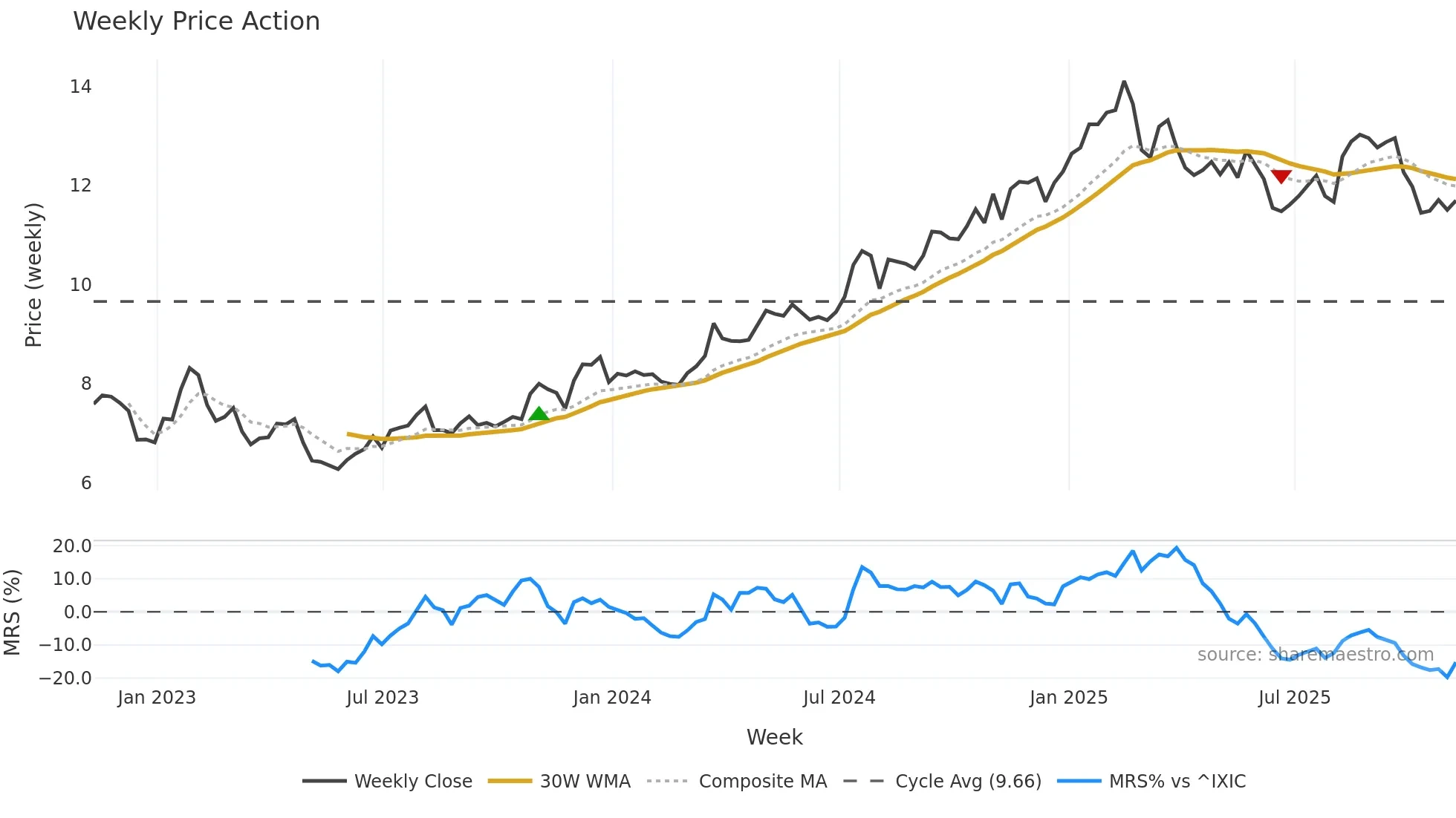 GCMG weekly Price Action chart, closing 2025-11-07