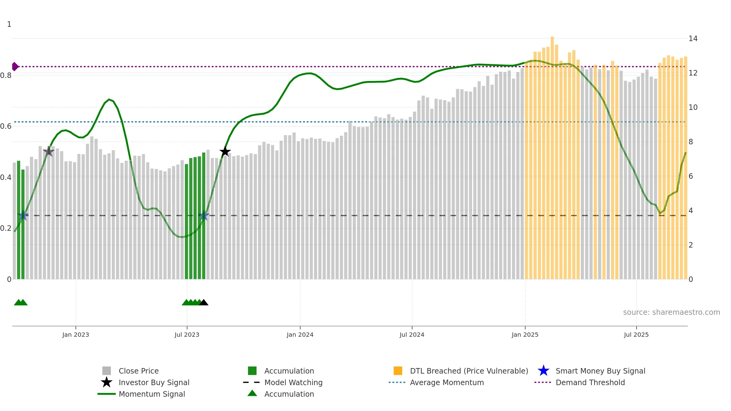 GCMG weekly Smart Money chart, closing 2025-09-19.
