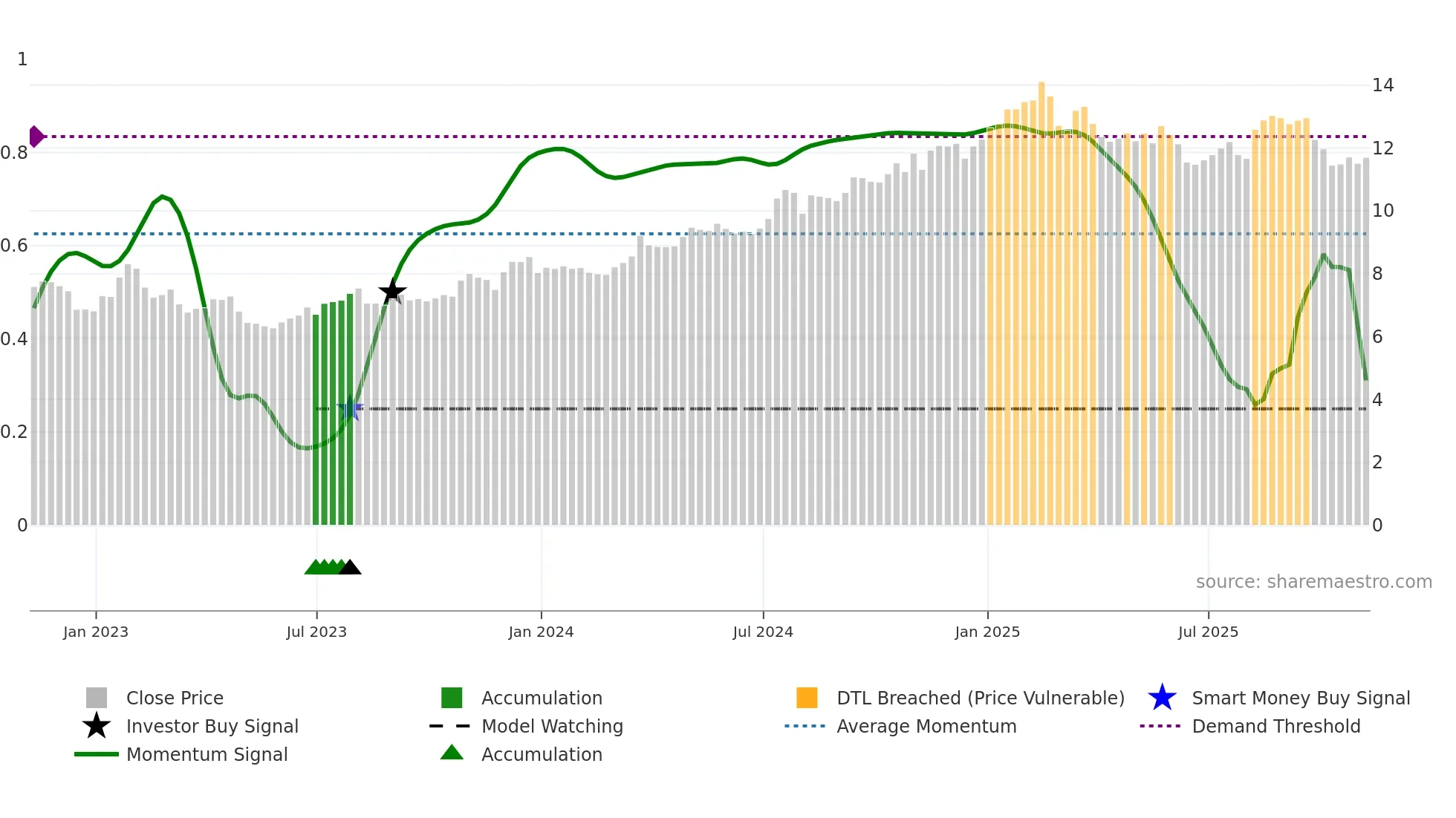 GCMG weekly Smart Money chart