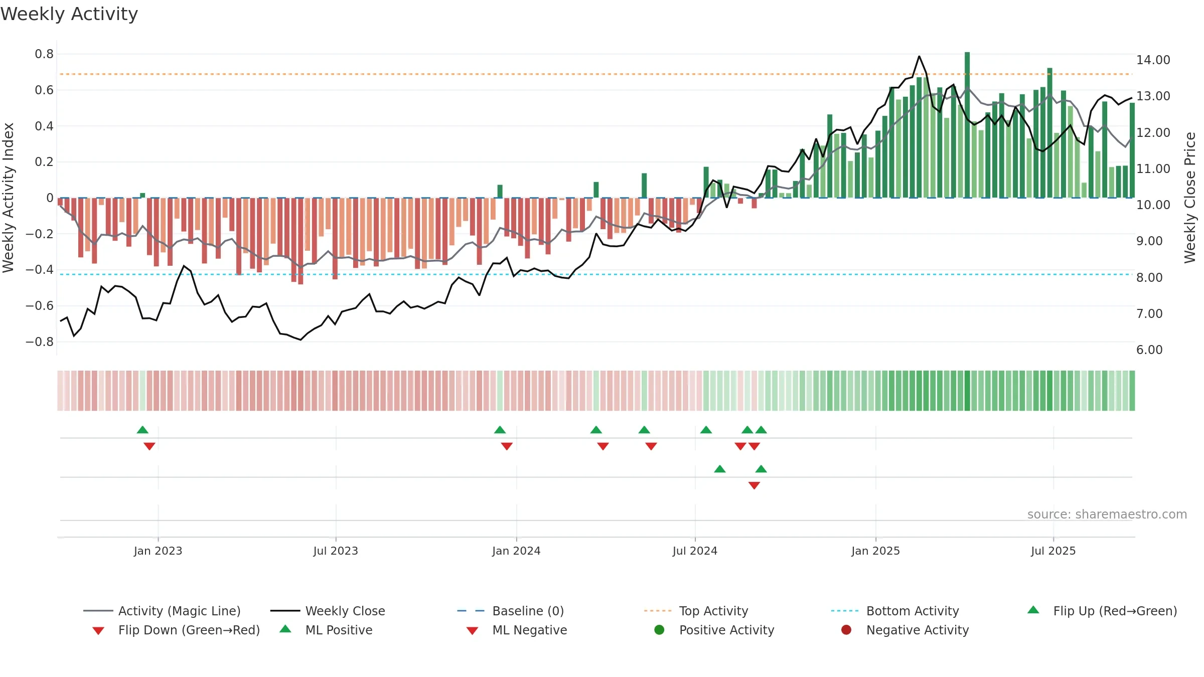 GCMG weekly Activity chart, closing 2025-09-19.