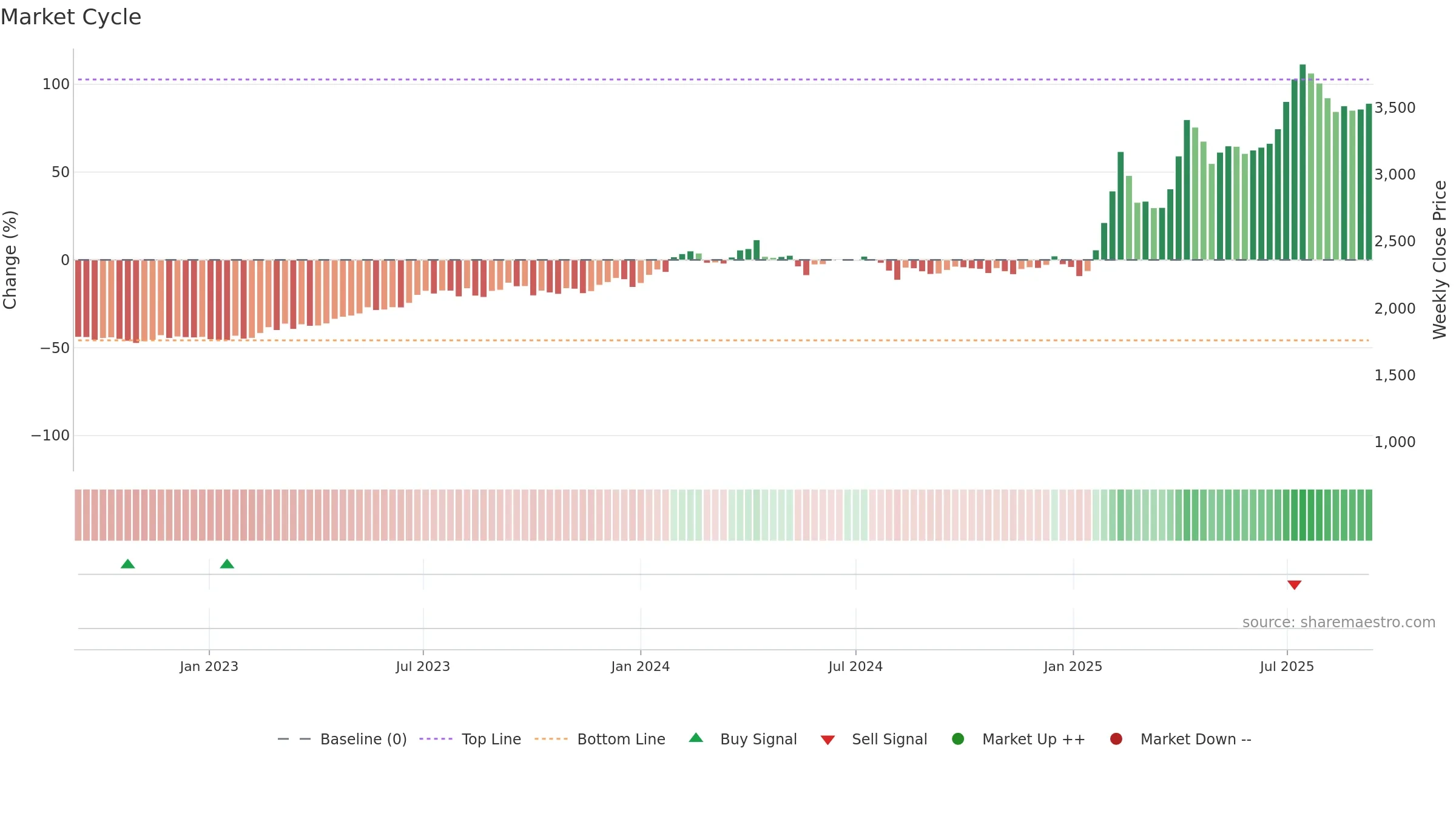 4676 weekly Market Cycle chart, closing 2025-09-08.
