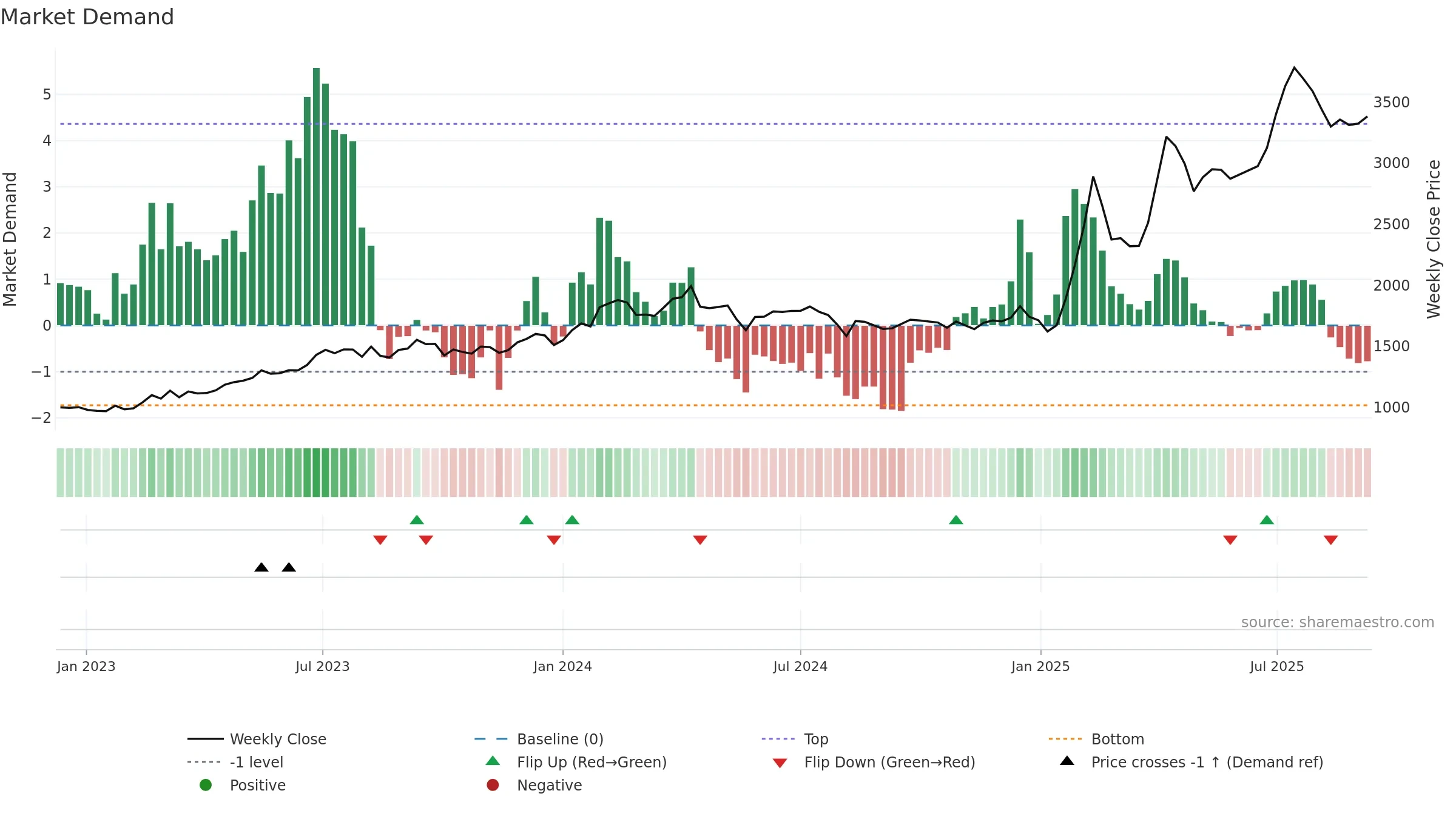 4676 weekly Market Demand chart, closing 2025-09-08.