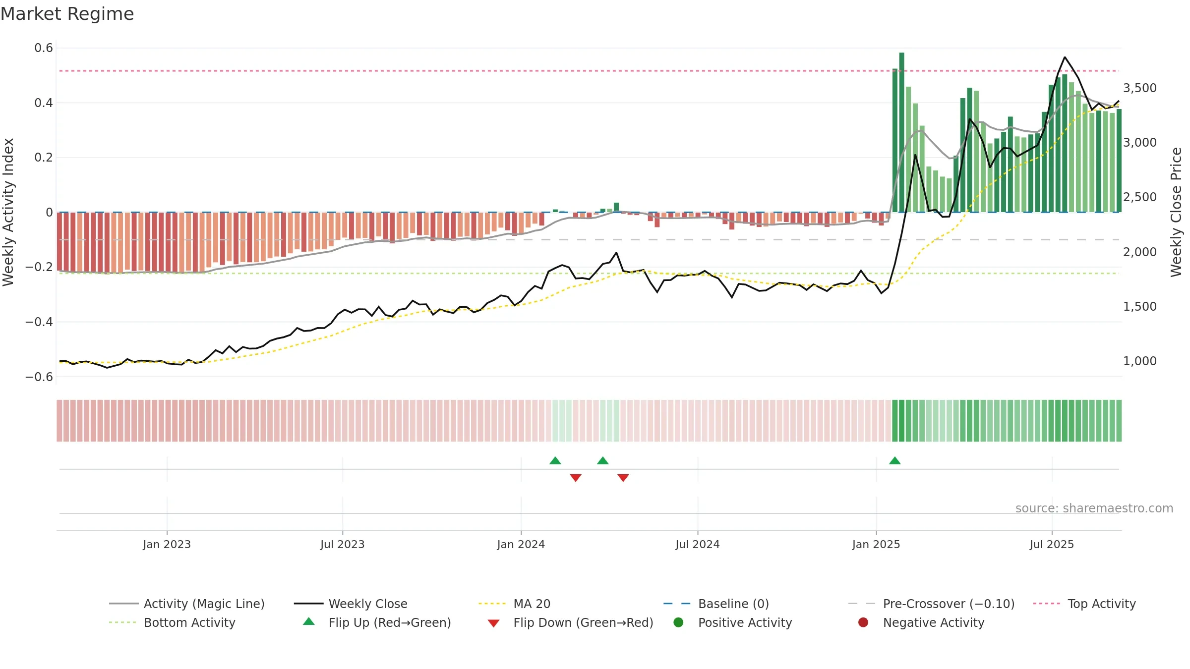 4676 weekly Market Snapshot chart, closing 2025-09-08.
