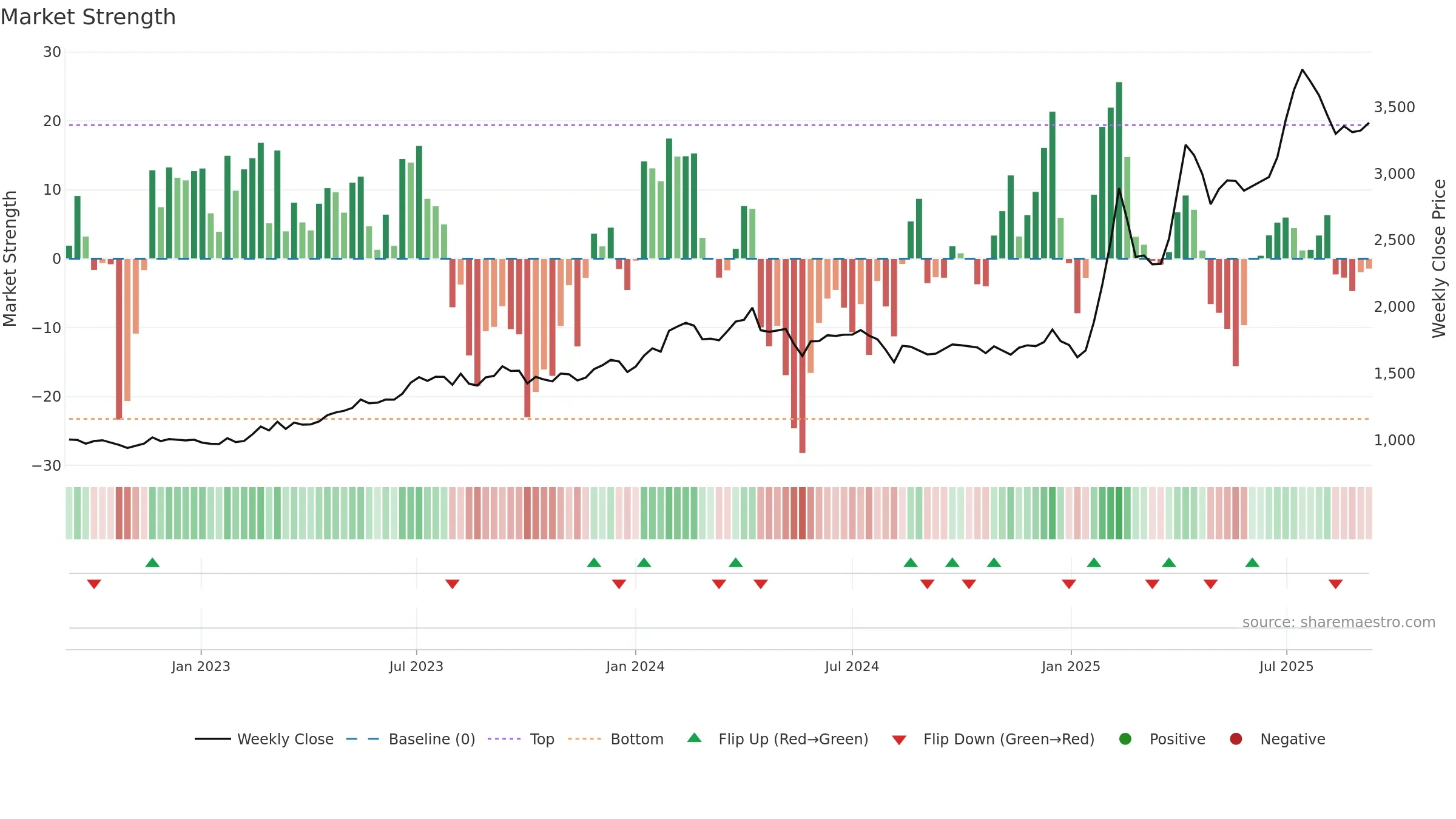 4676 weekly Market Strength chart, closing 2025-09-08.