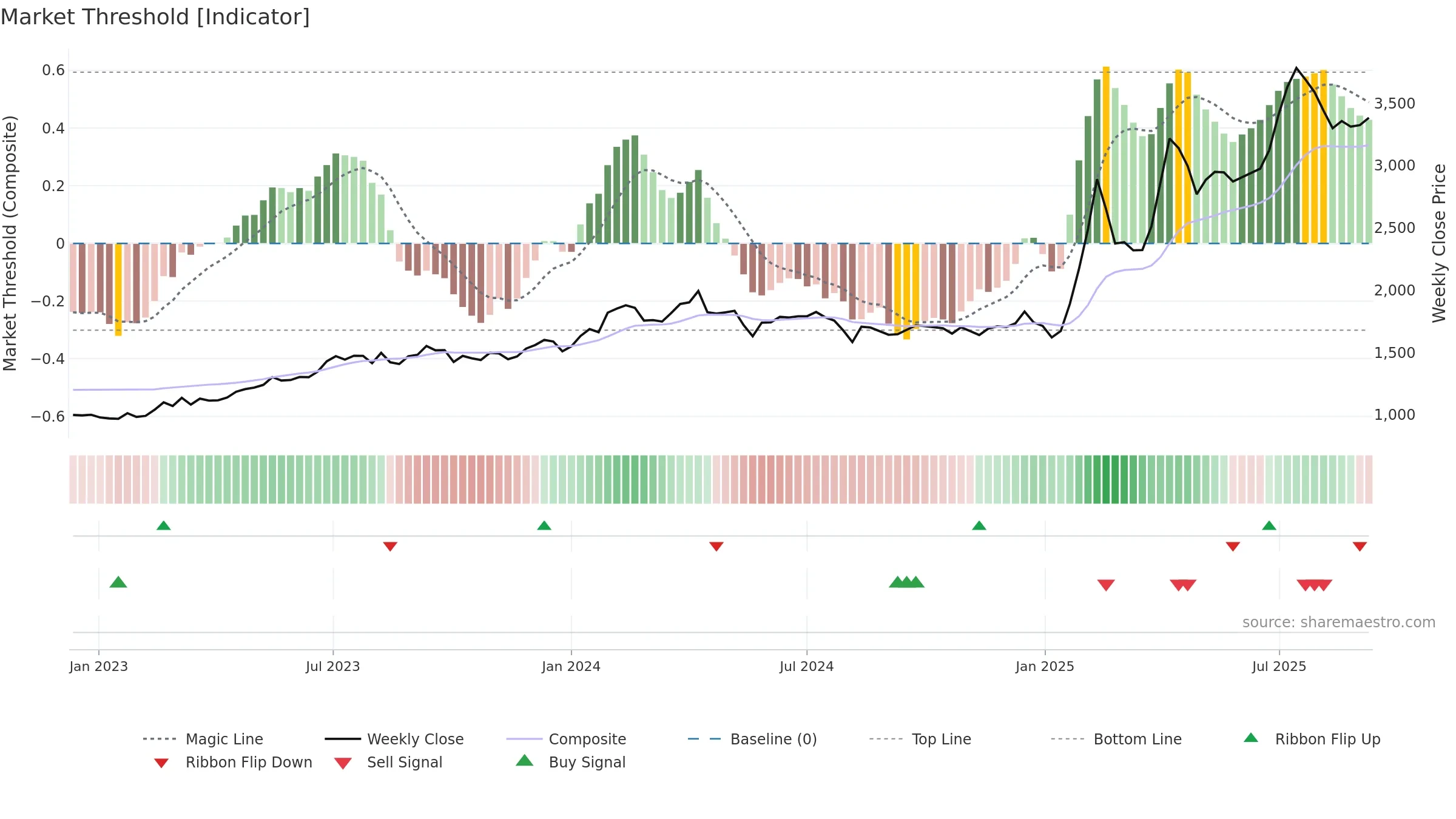 4676 weekly Market Threshold chart, closing 2025-09-08.