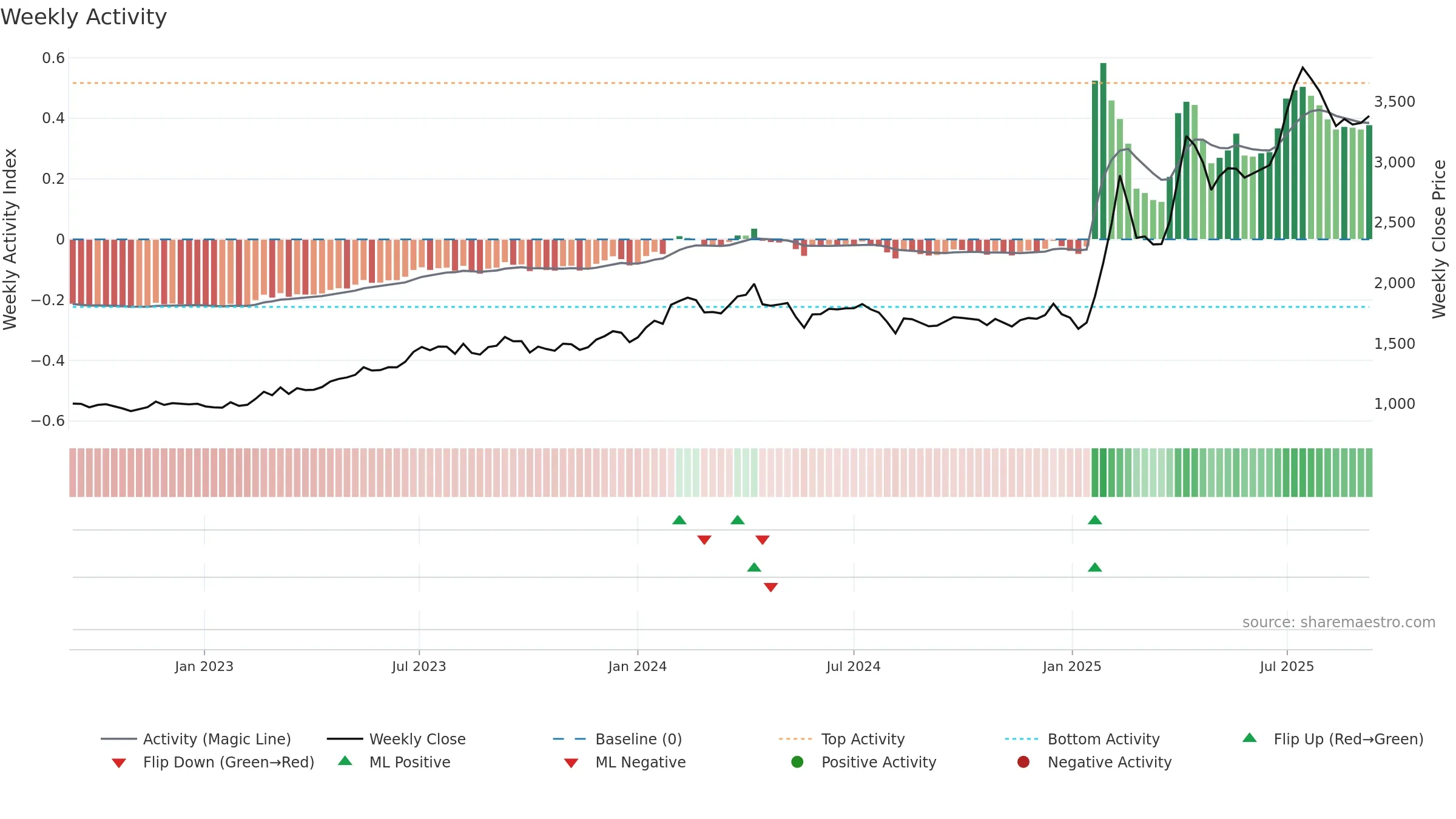 4676 weekly Activity chart, closing 2025-09-08.
