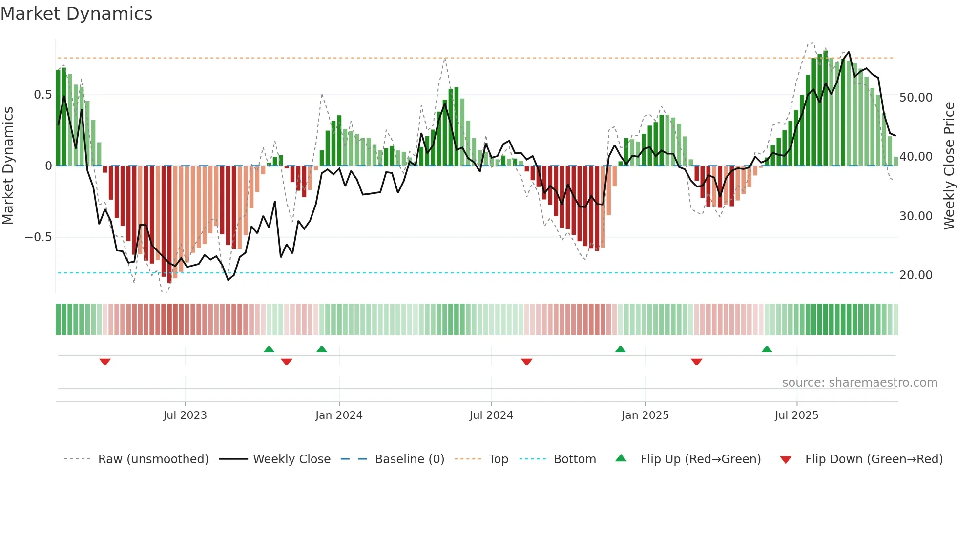SOFF weekly Market Dynamics chart