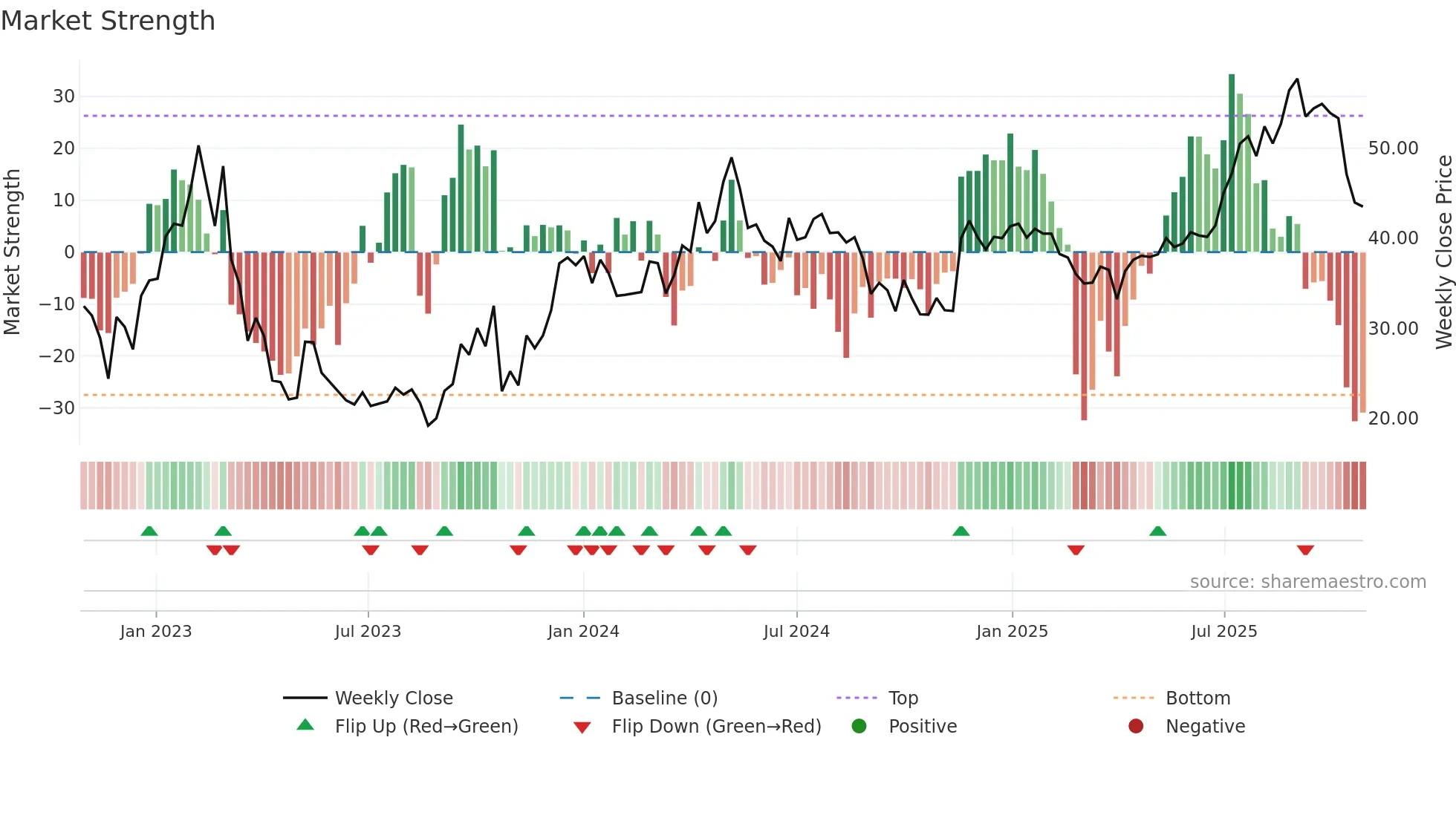 SOFF weekly Market Strength chart