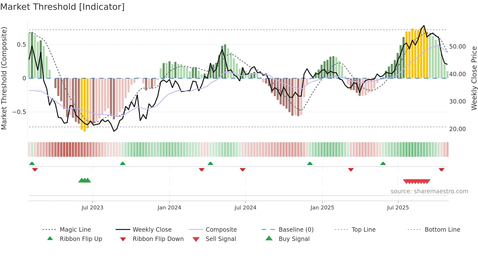 SOFF weekly Market Threshold chart