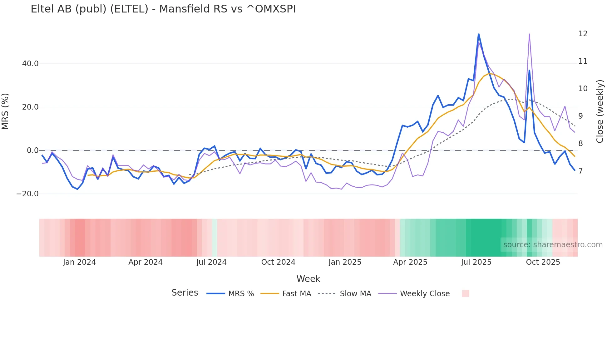ELTEL Mansfield Relative Strength chart