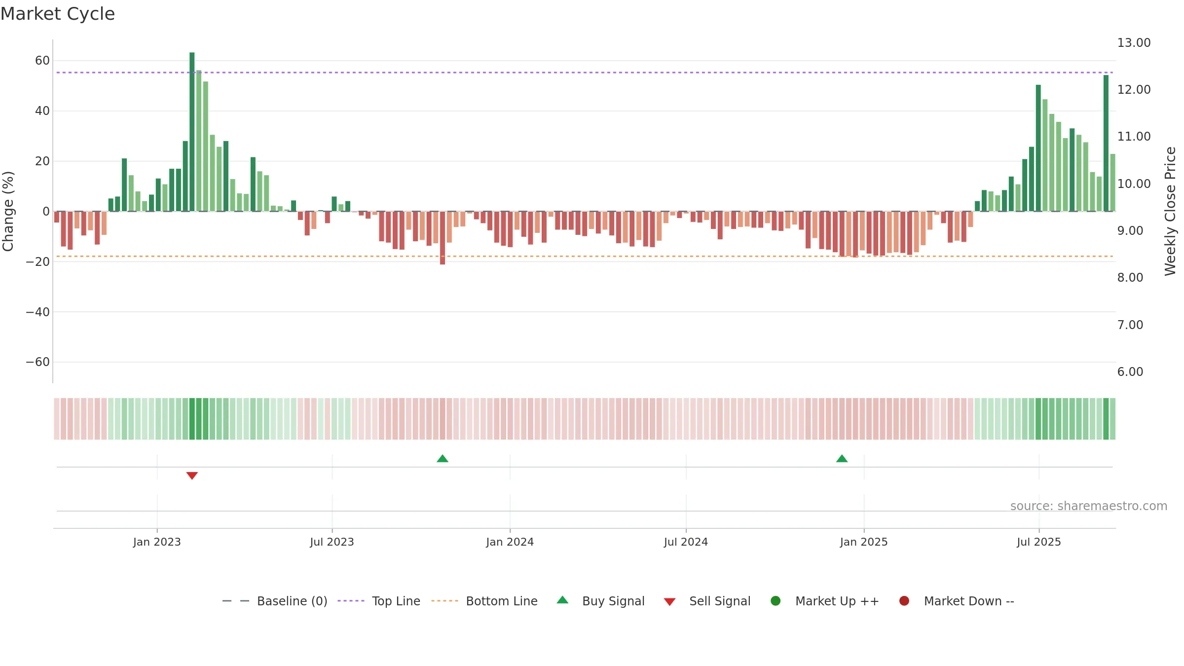 ELTEL weekly Market Cycle chart, closing 2025-09-15.