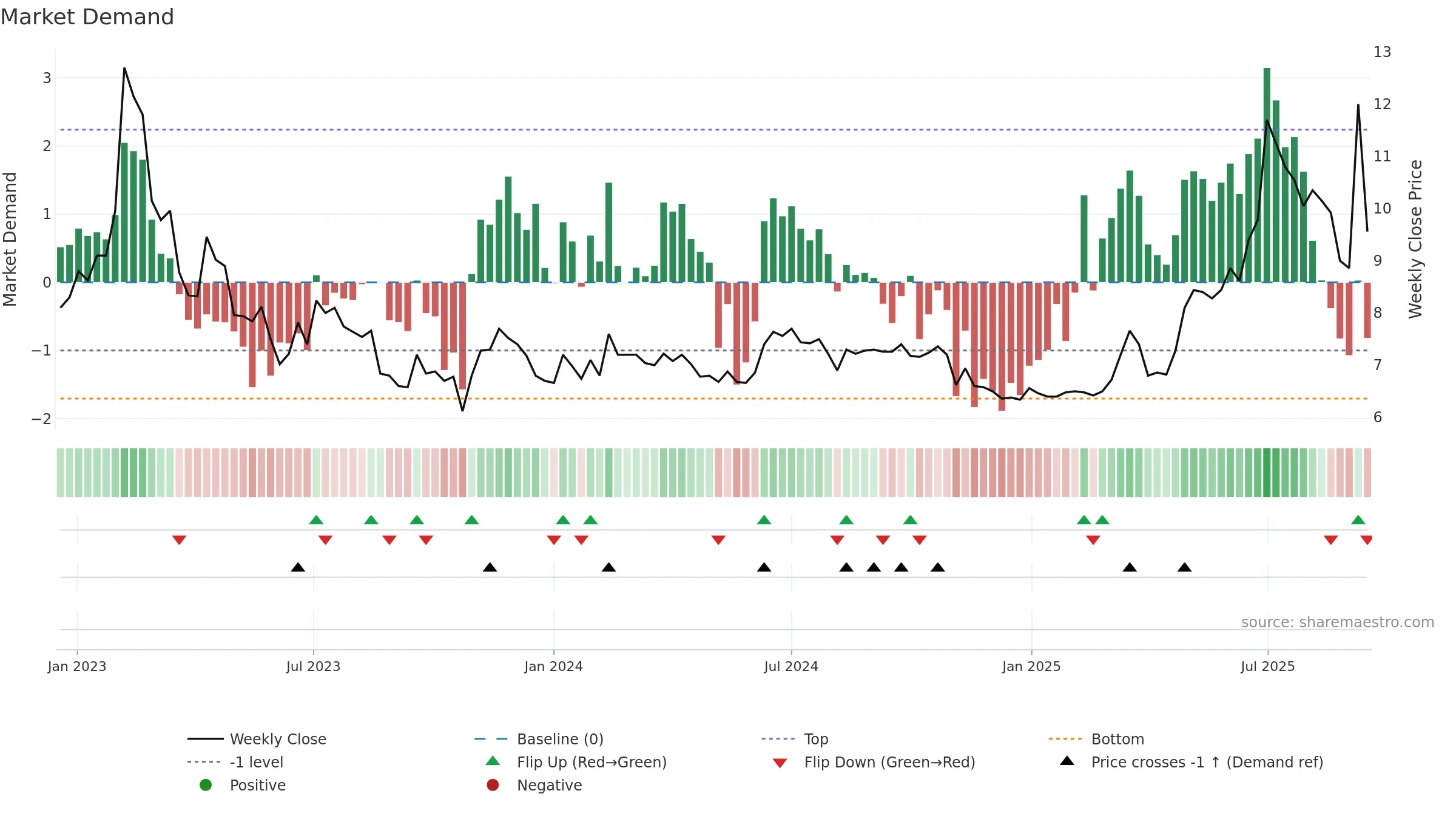 ELTEL weekly Market Demand chart, closing 2025-09-15.