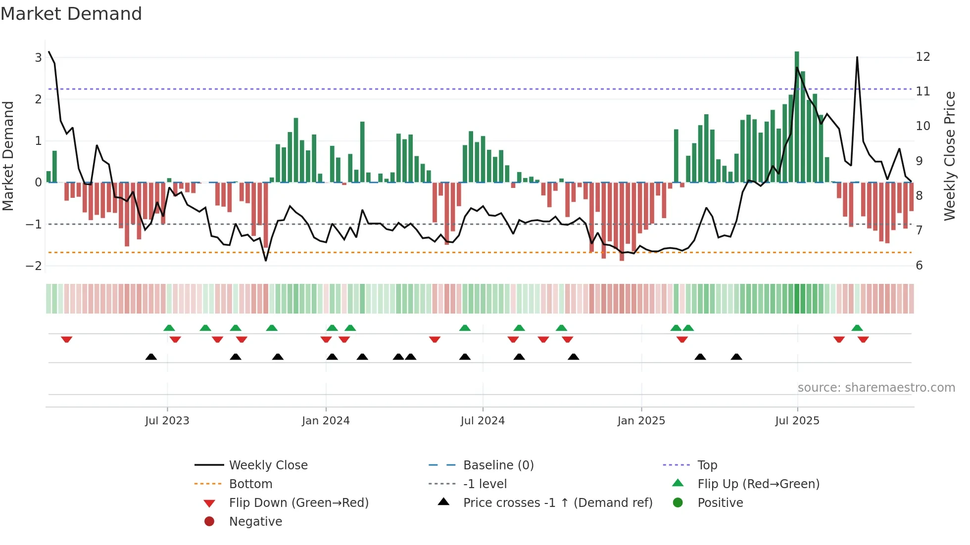 ELTEL weekly Market Demand chart