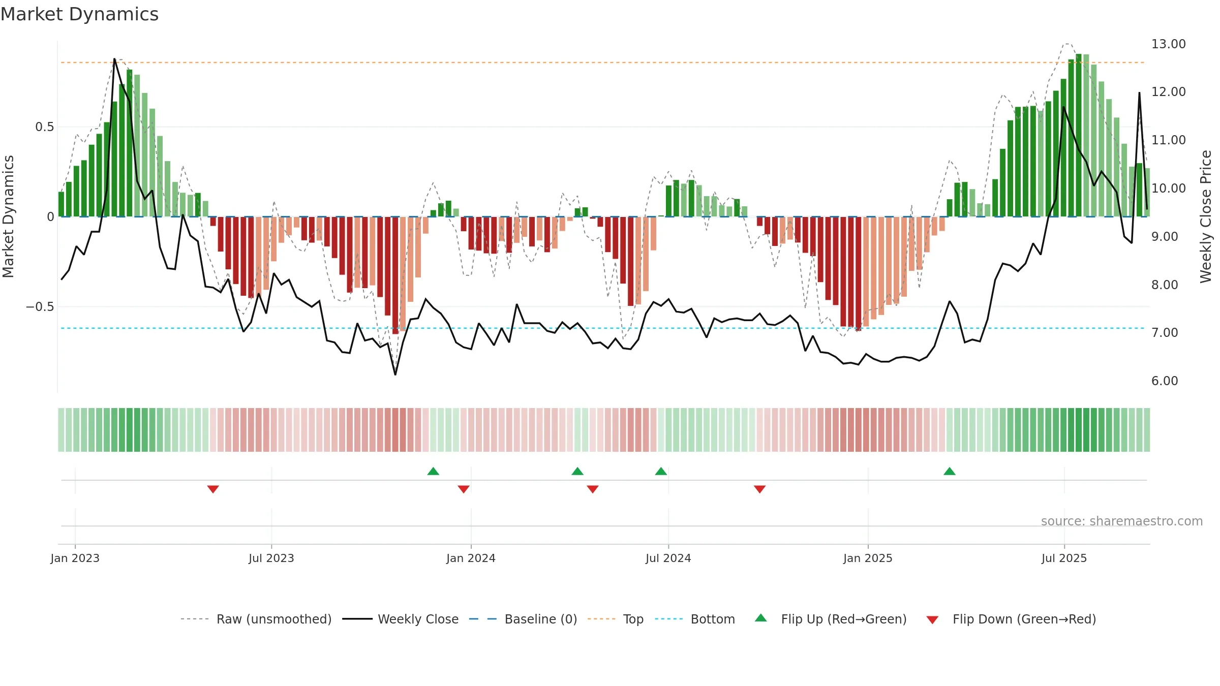ELTEL weekly Market Dynamics chart, closing 2025-09-15.