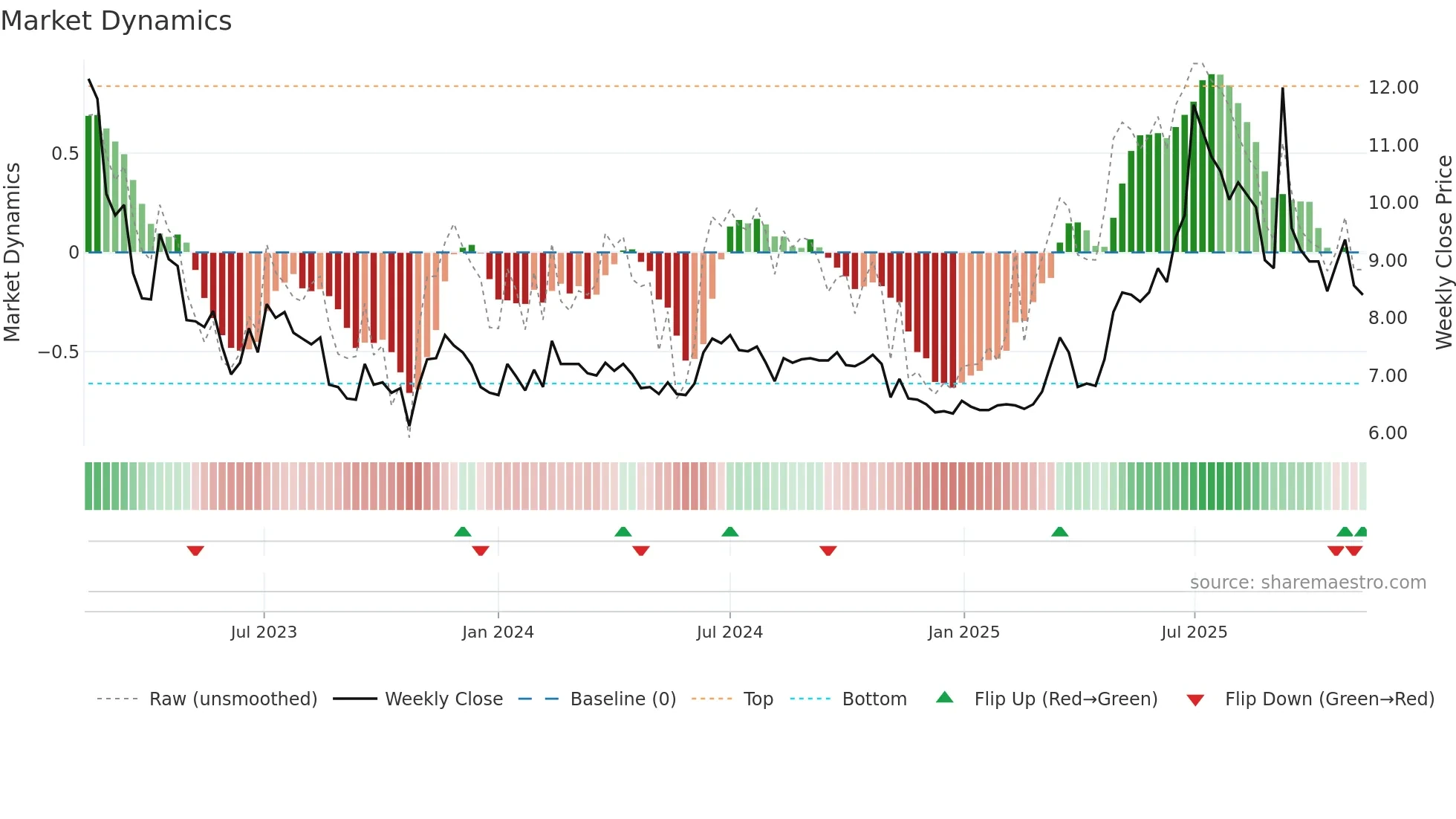 ELTEL weekly Market Dynamics chart
