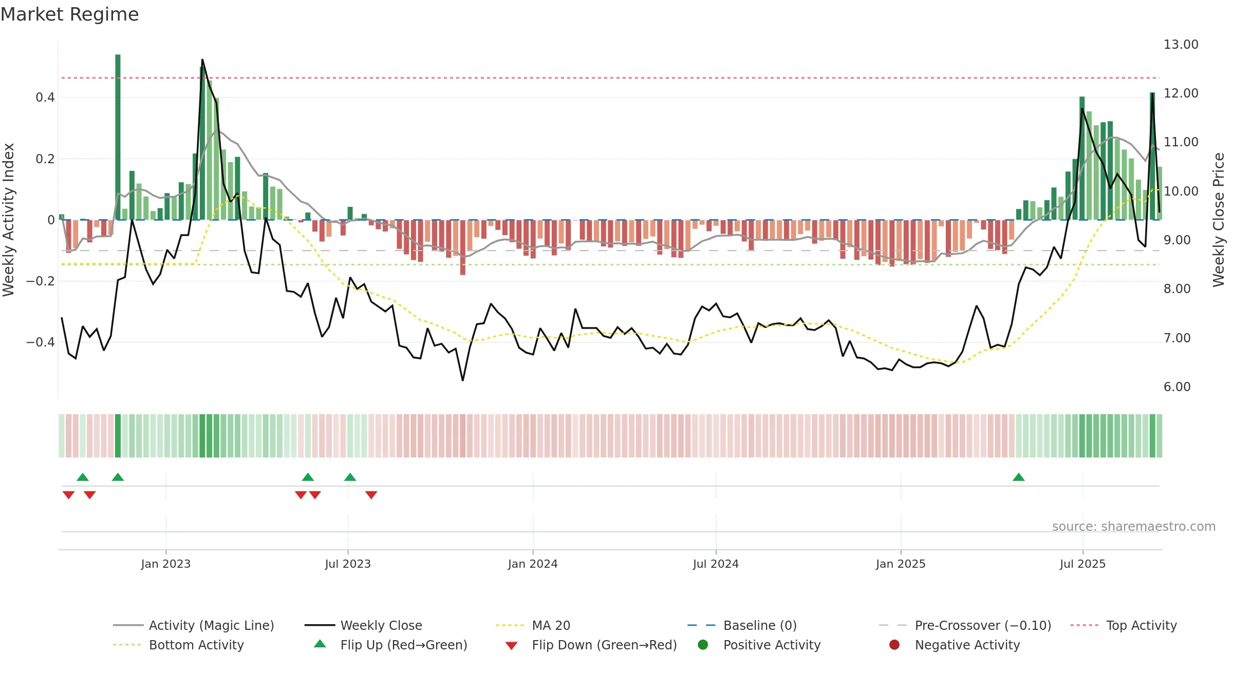 ELTEL weekly Market Snapshot chart, closing 2025-09-15.