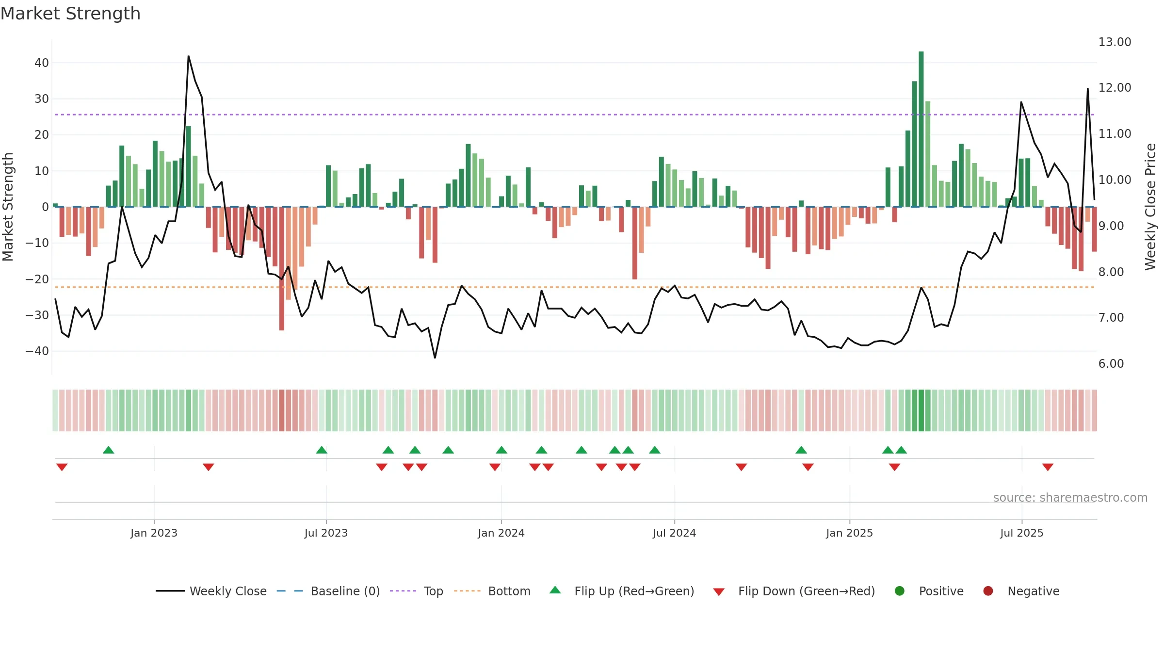 ELTEL weekly Market Strength chart, closing 2025-09-15.