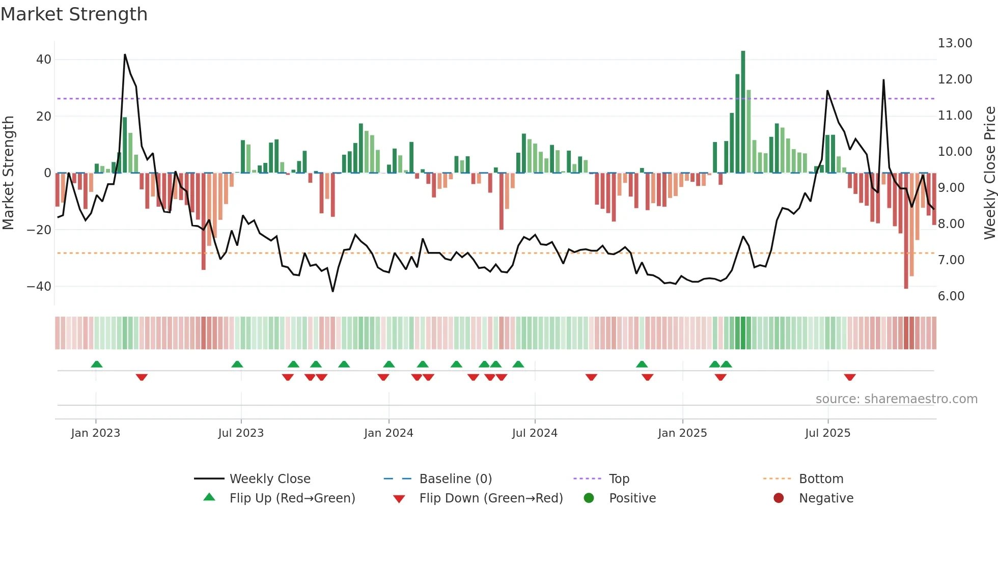 ELTEL weekly Market Strength chart